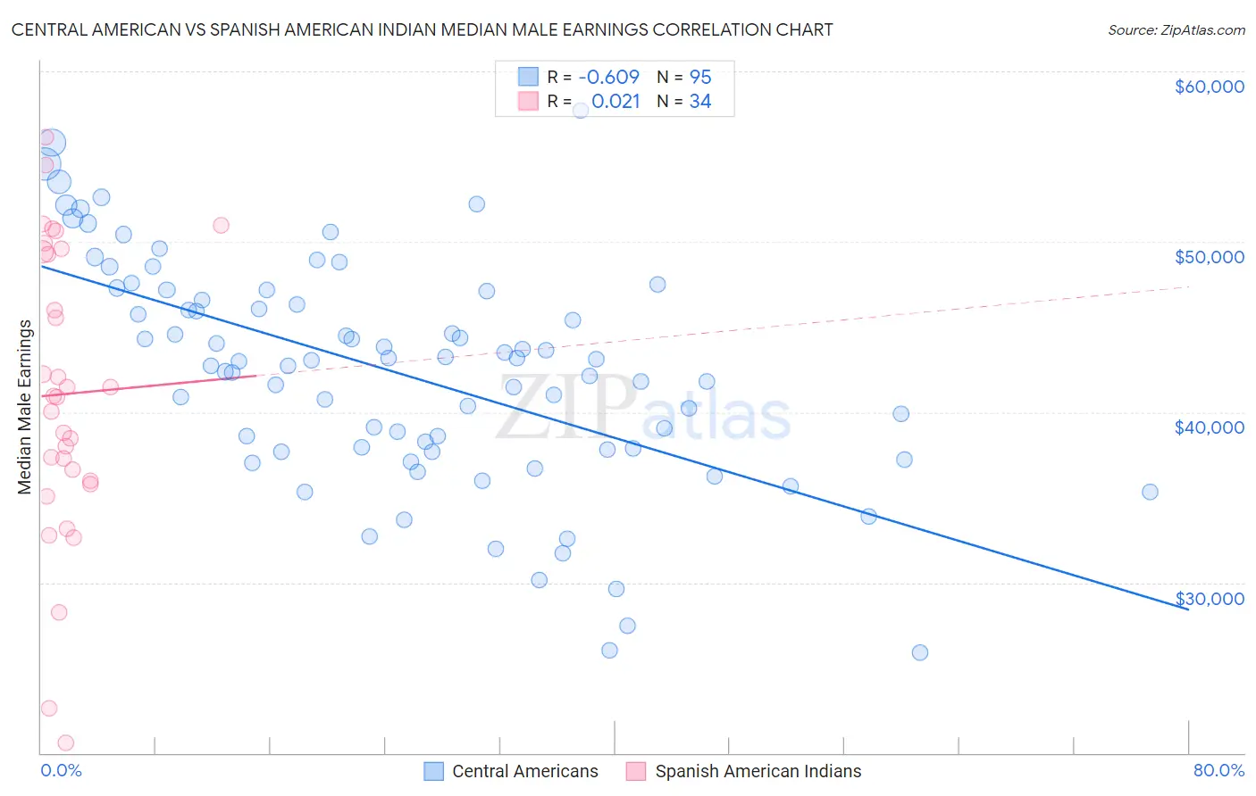 Central American vs Spanish American Indian Median Male Earnings