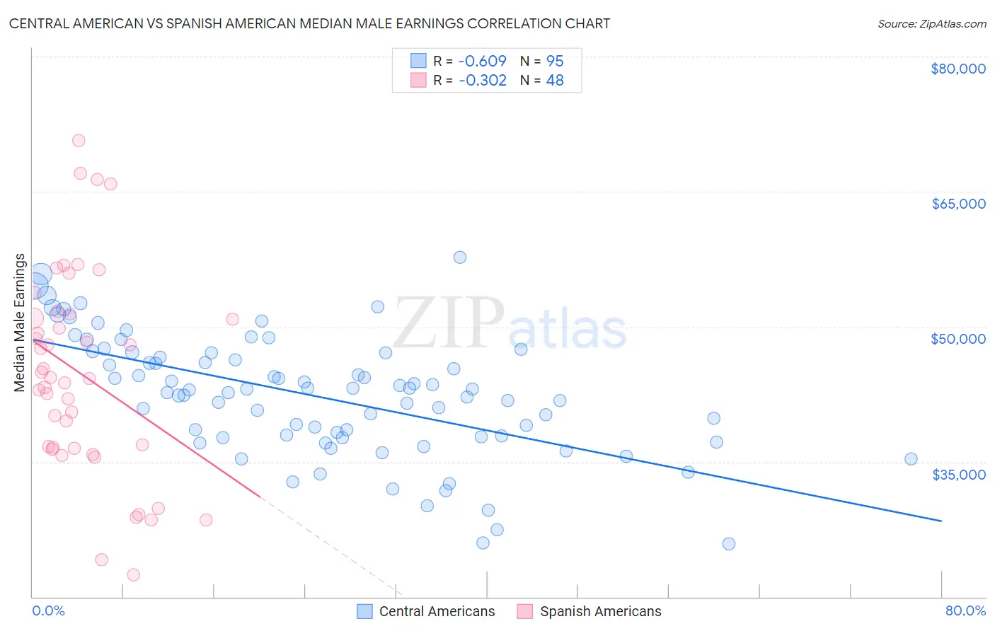 Central American vs Spanish American Median Male Earnings