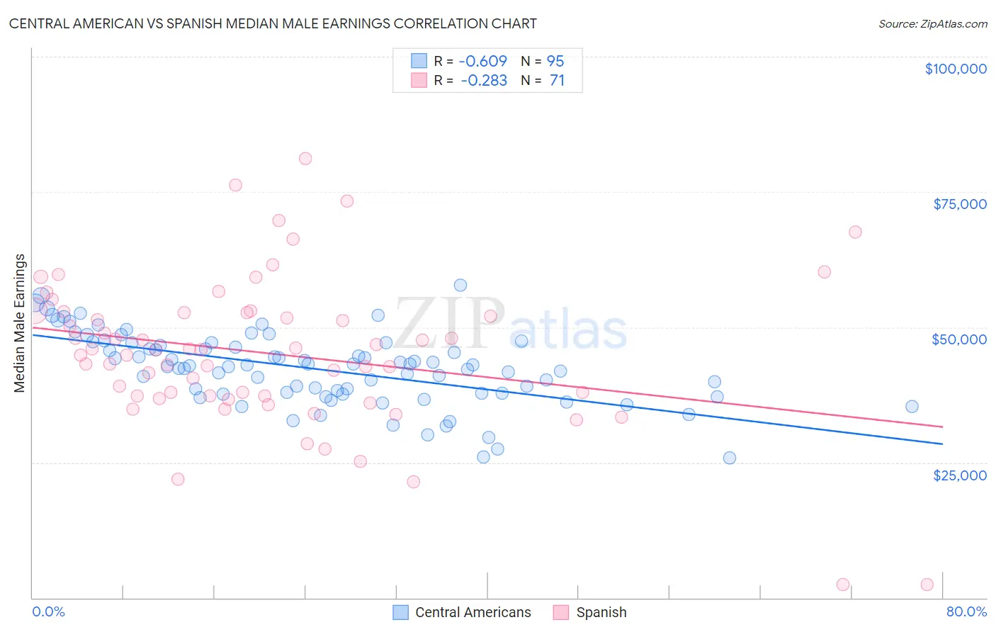 Central American vs Spanish Median Male Earnings