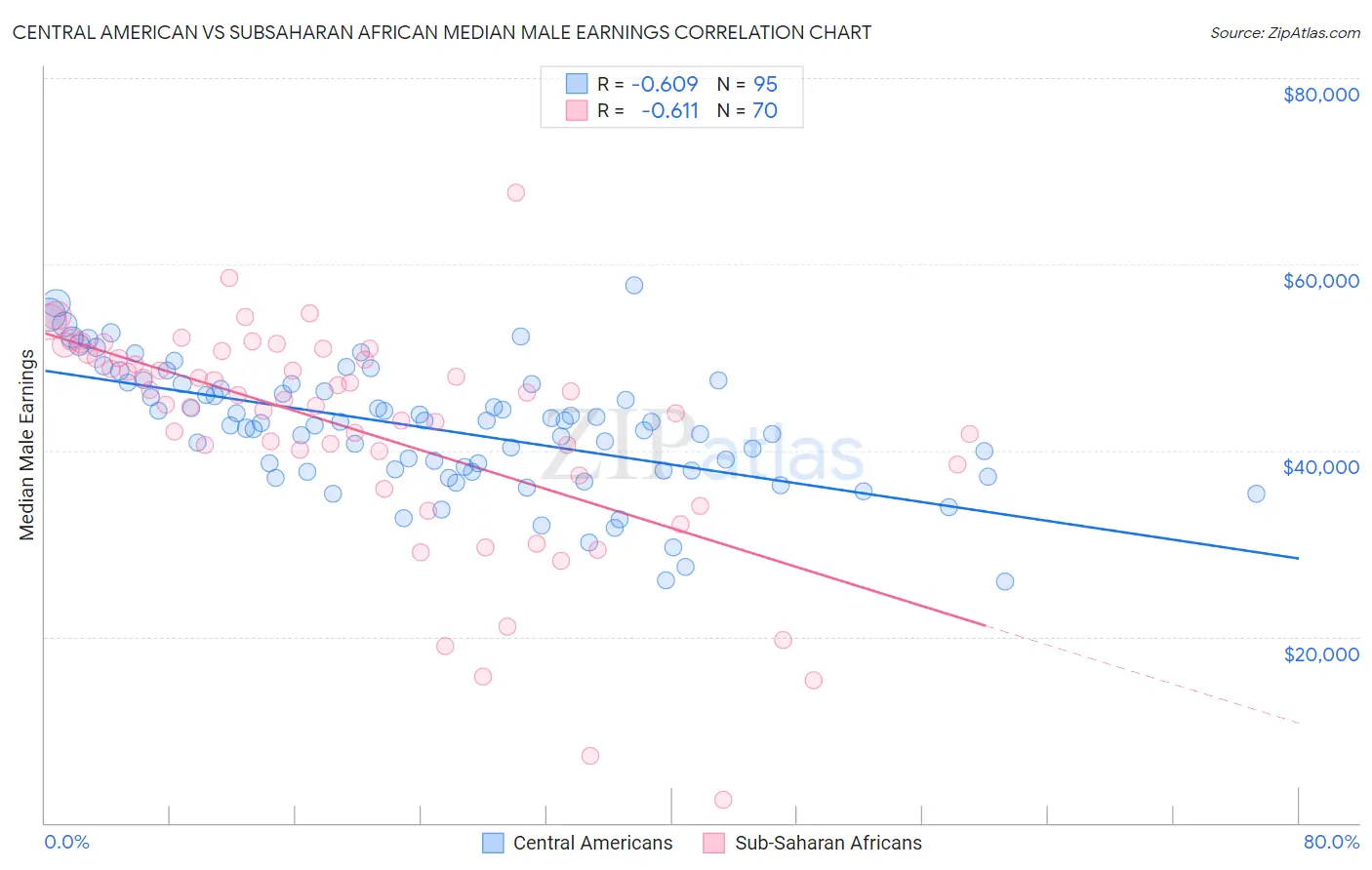 Central American vs Subsaharan African Median Male Earnings