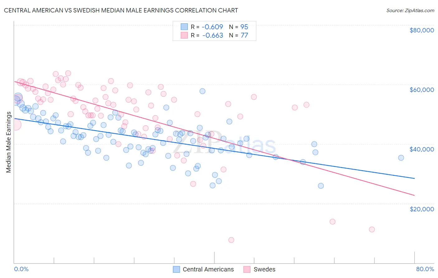 Central American vs Swedish Median Male Earnings