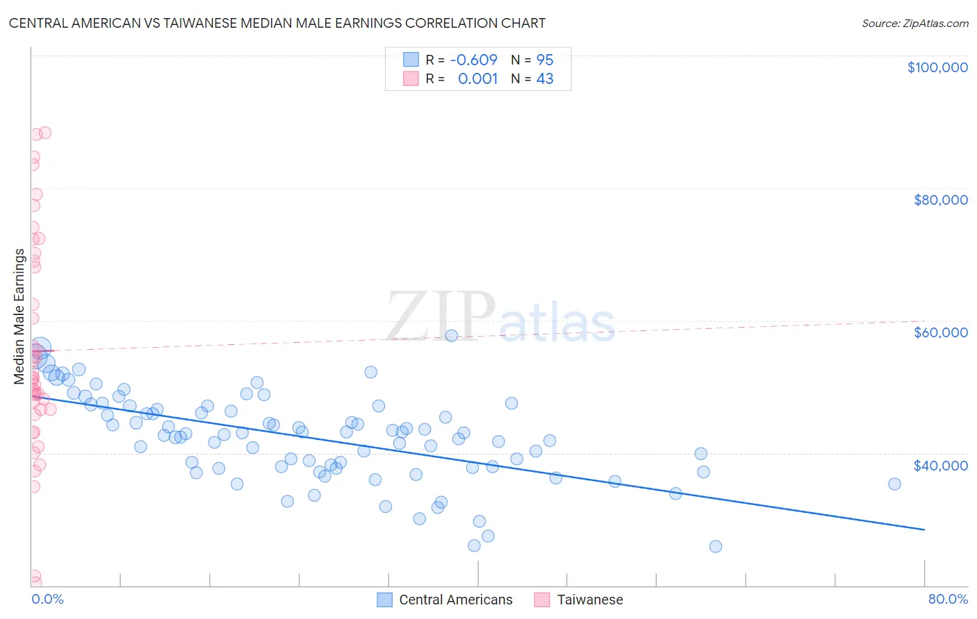 Central American vs Taiwanese Median Male Earnings