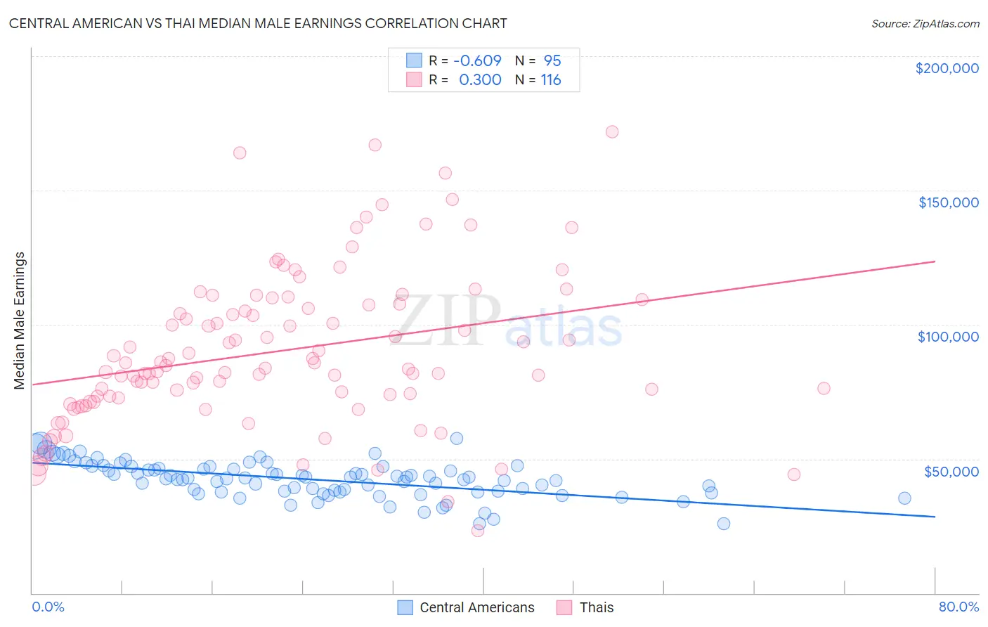 Central American vs Thai Median Male Earnings
