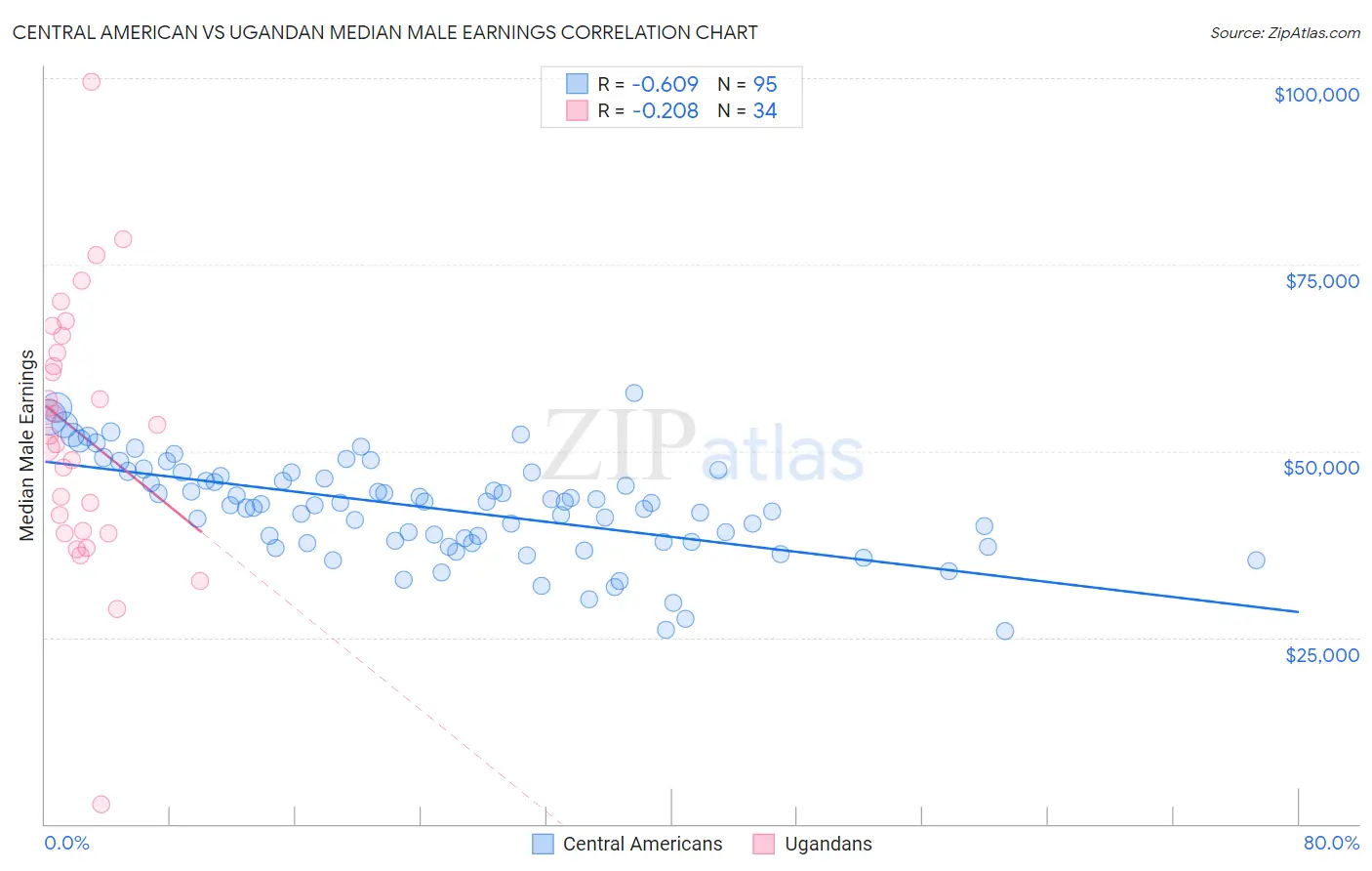 Central American vs Ugandan Median Male Earnings