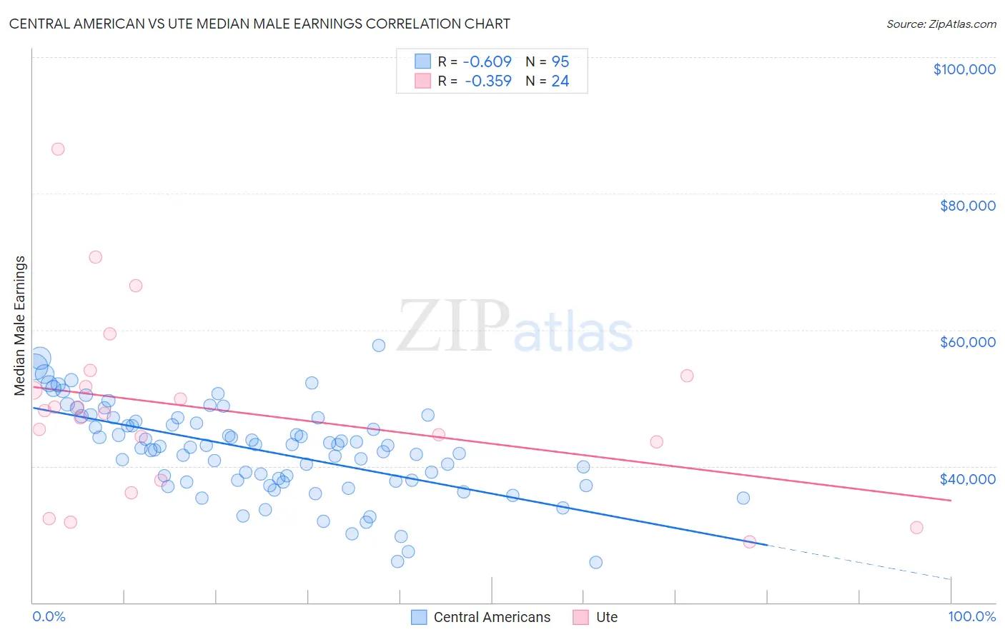 Central American vs Ute Median Male Earnings