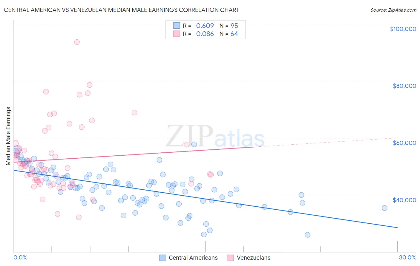 Central American vs Venezuelan Median Male Earnings