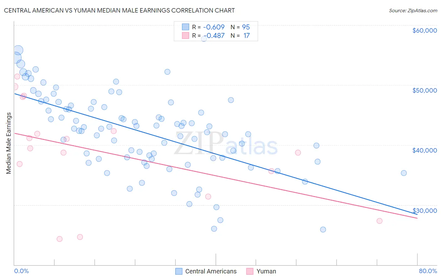 Central American vs Yuman Median Male Earnings