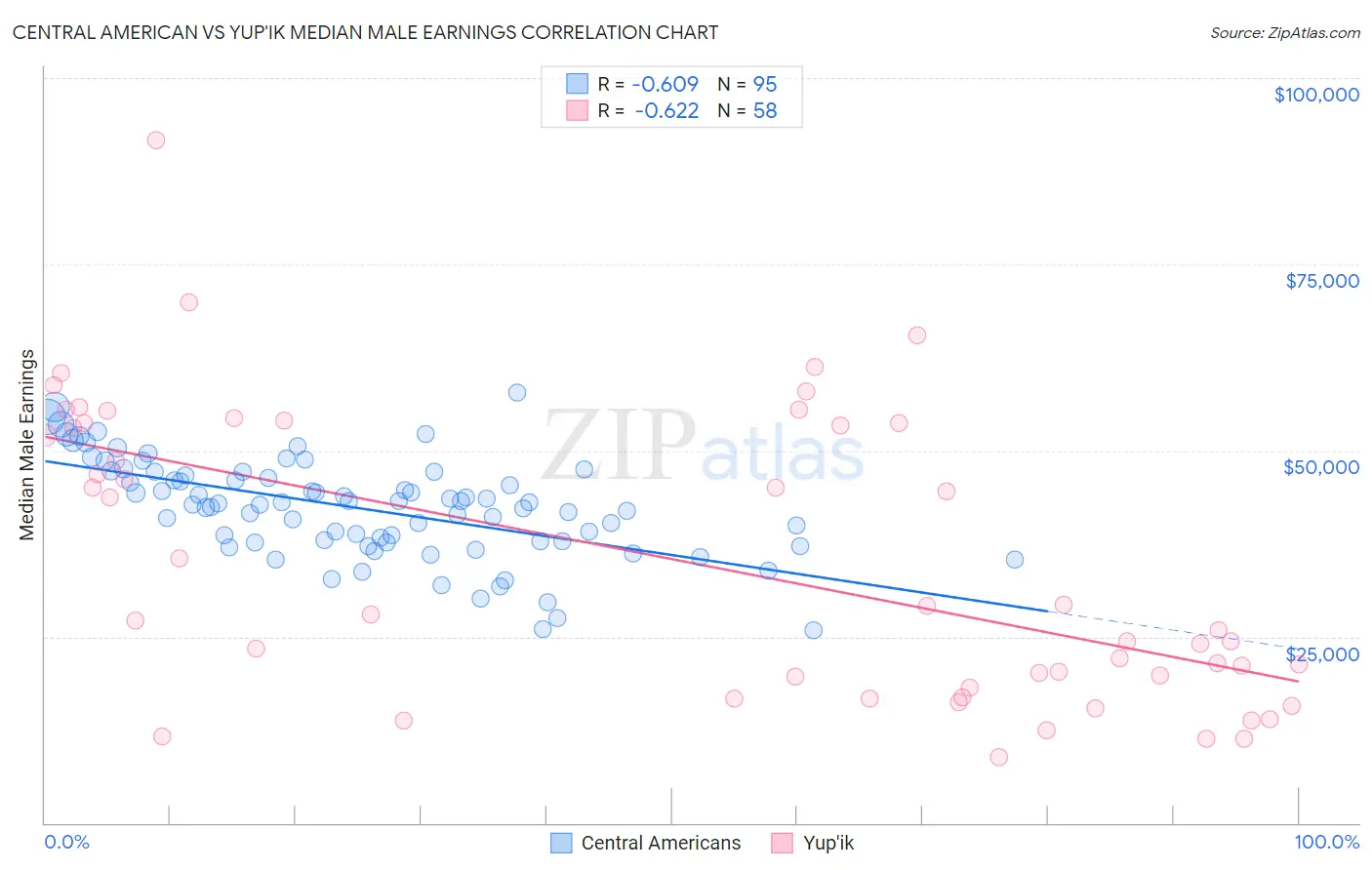 Central American vs Yup'ik Median Male Earnings