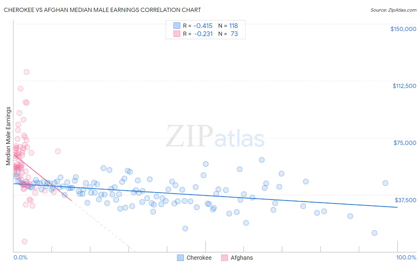 Cherokee vs Afghan Median Male Earnings