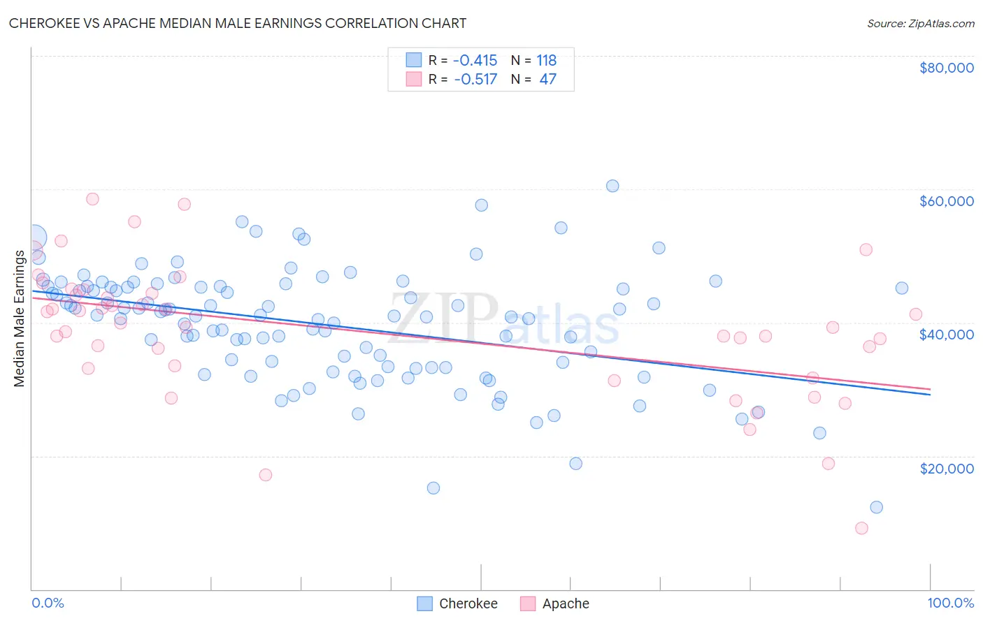 Cherokee vs Apache Median Male Earnings