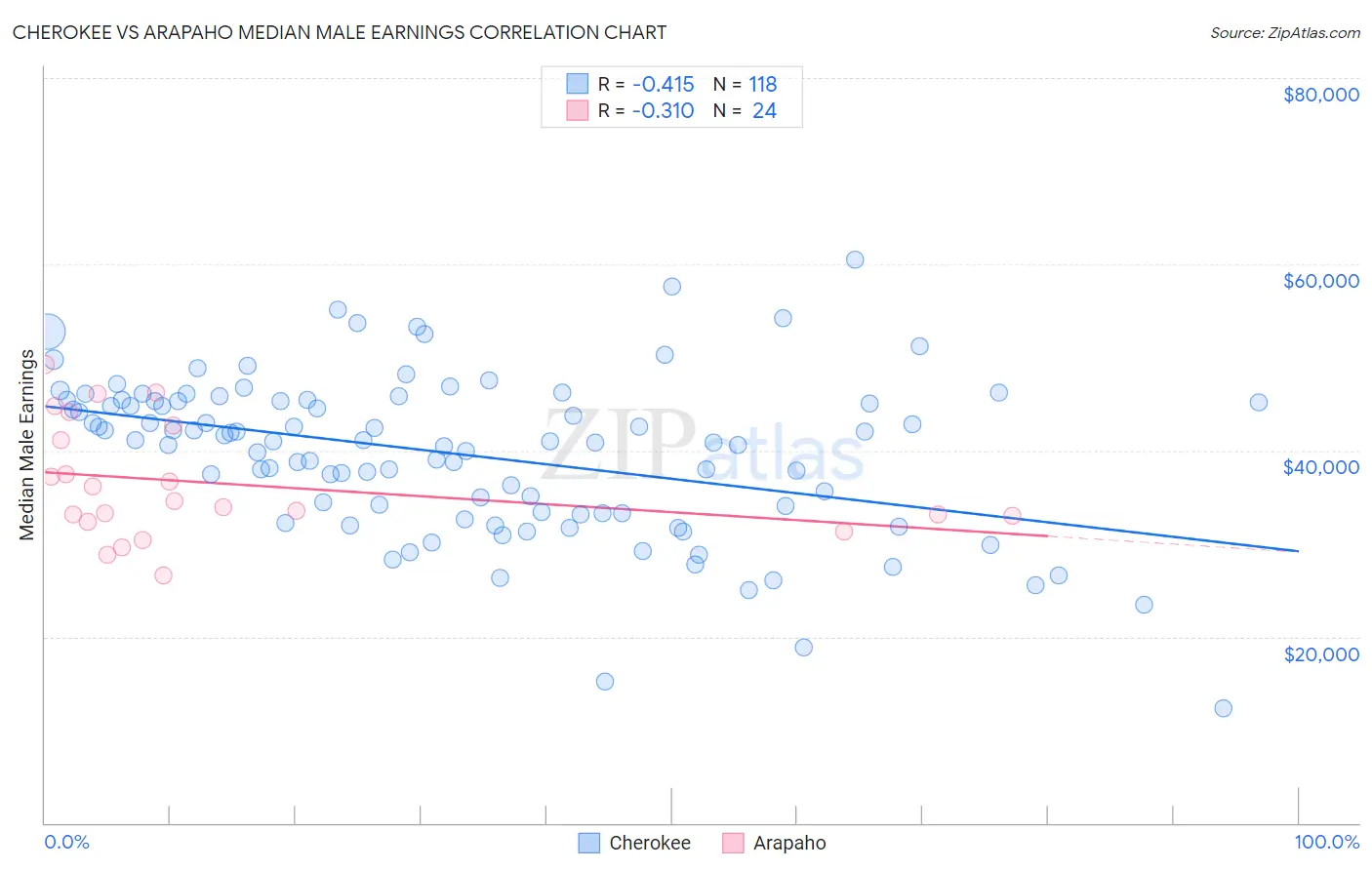 Cherokee vs Arapaho Median Male Earnings