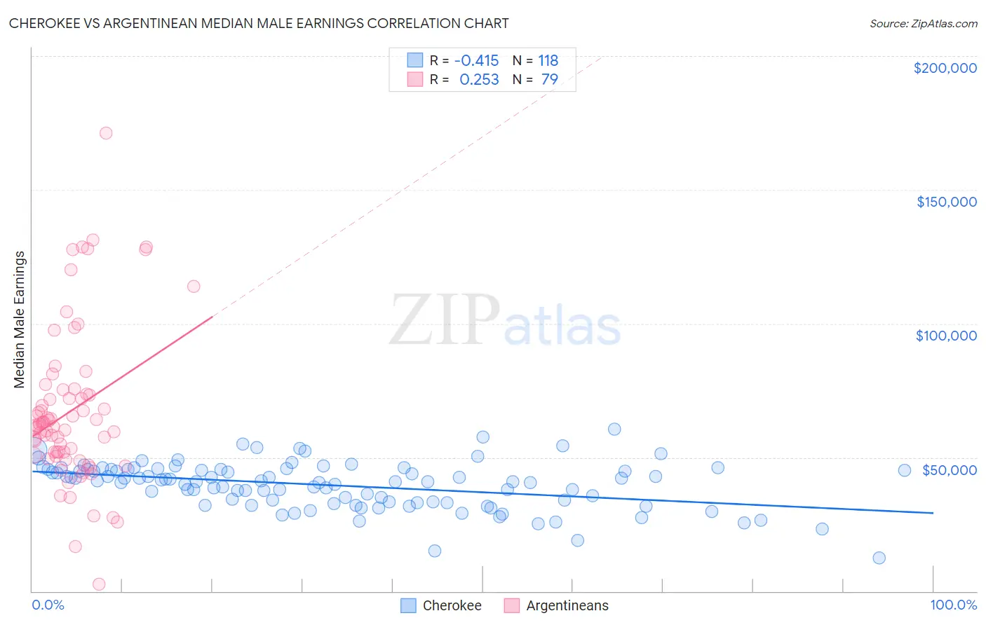 Cherokee vs Argentinean Median Male Earnings