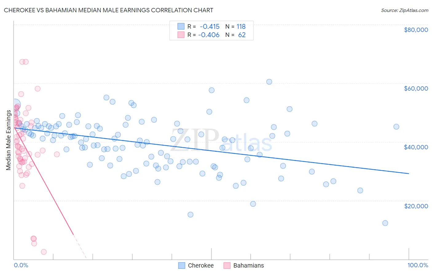 Cherokee vs Bahamian Median Male Earnings