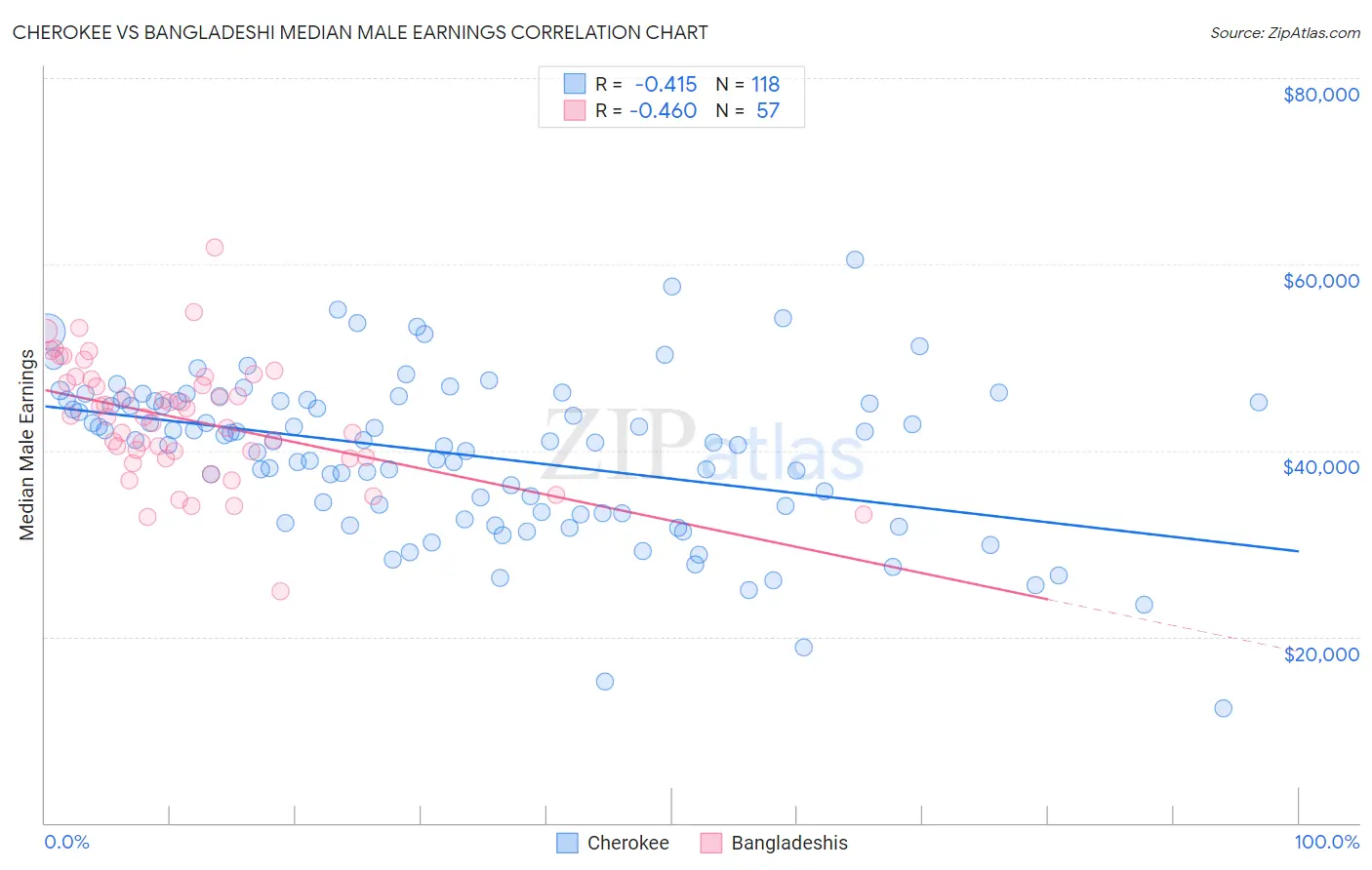 Cherokee vs Bangladeshi Median Male Earnings