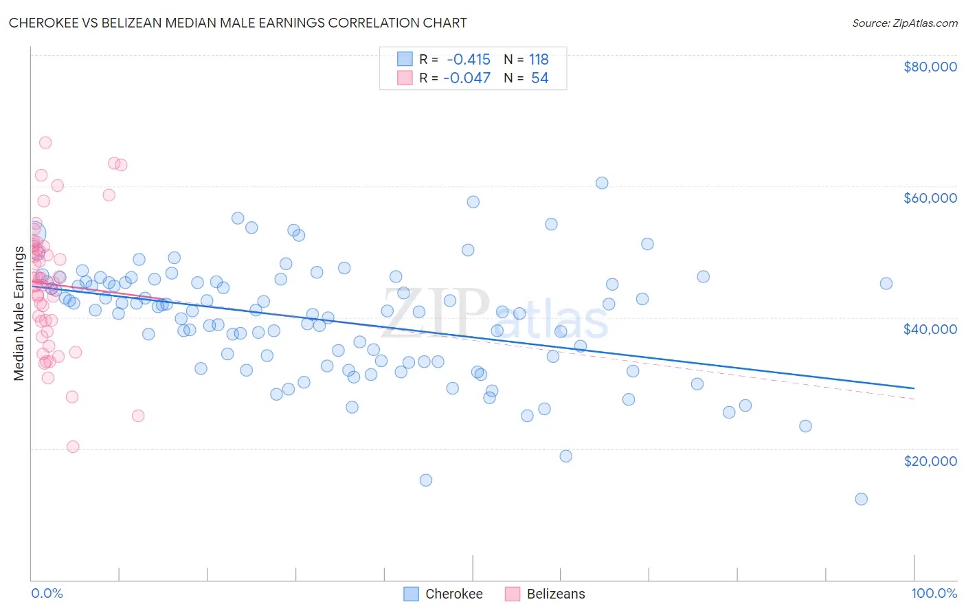 Cherokee vs Belizean Median Male Earnings