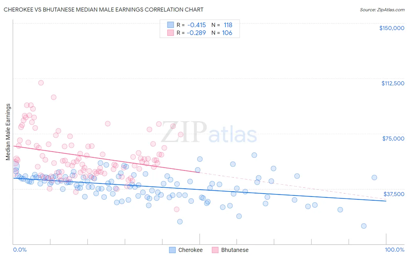 Cherokee vs Bhutanese Median Male Earnings