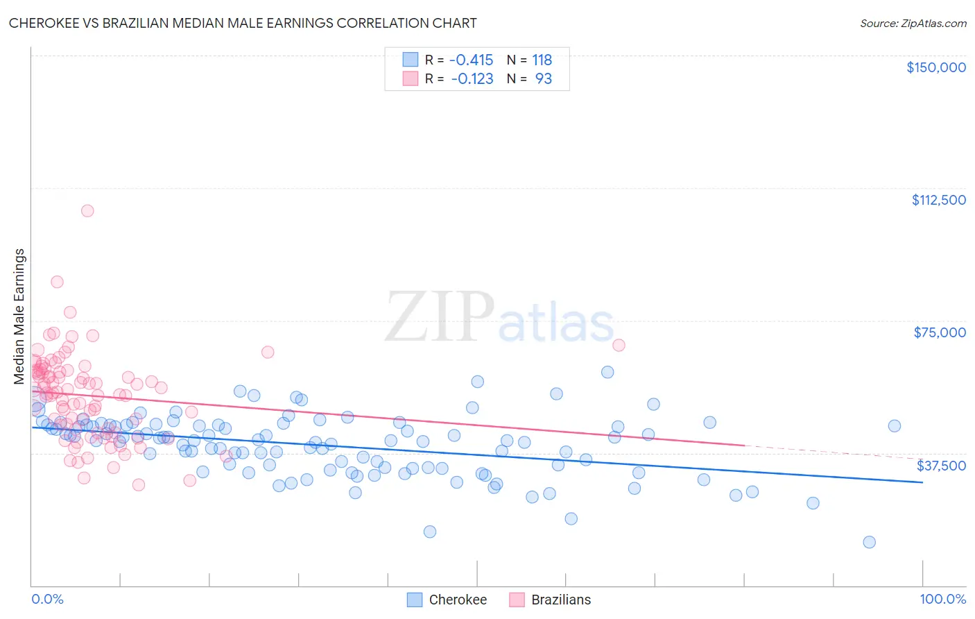 Cherokee vs Brazilian Median Male Earnings