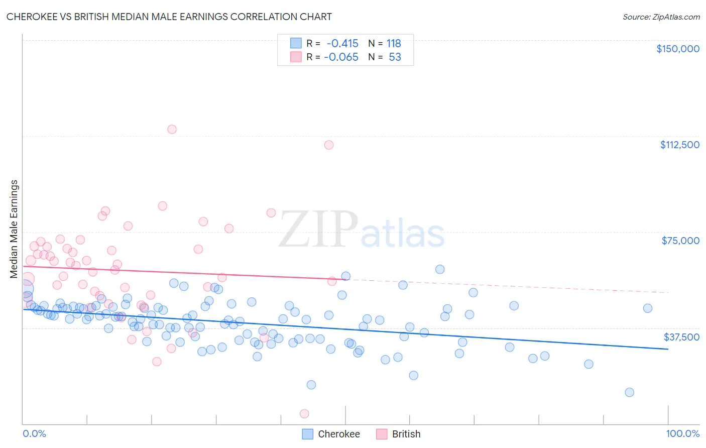Cherokee vs British Median Male Earnings