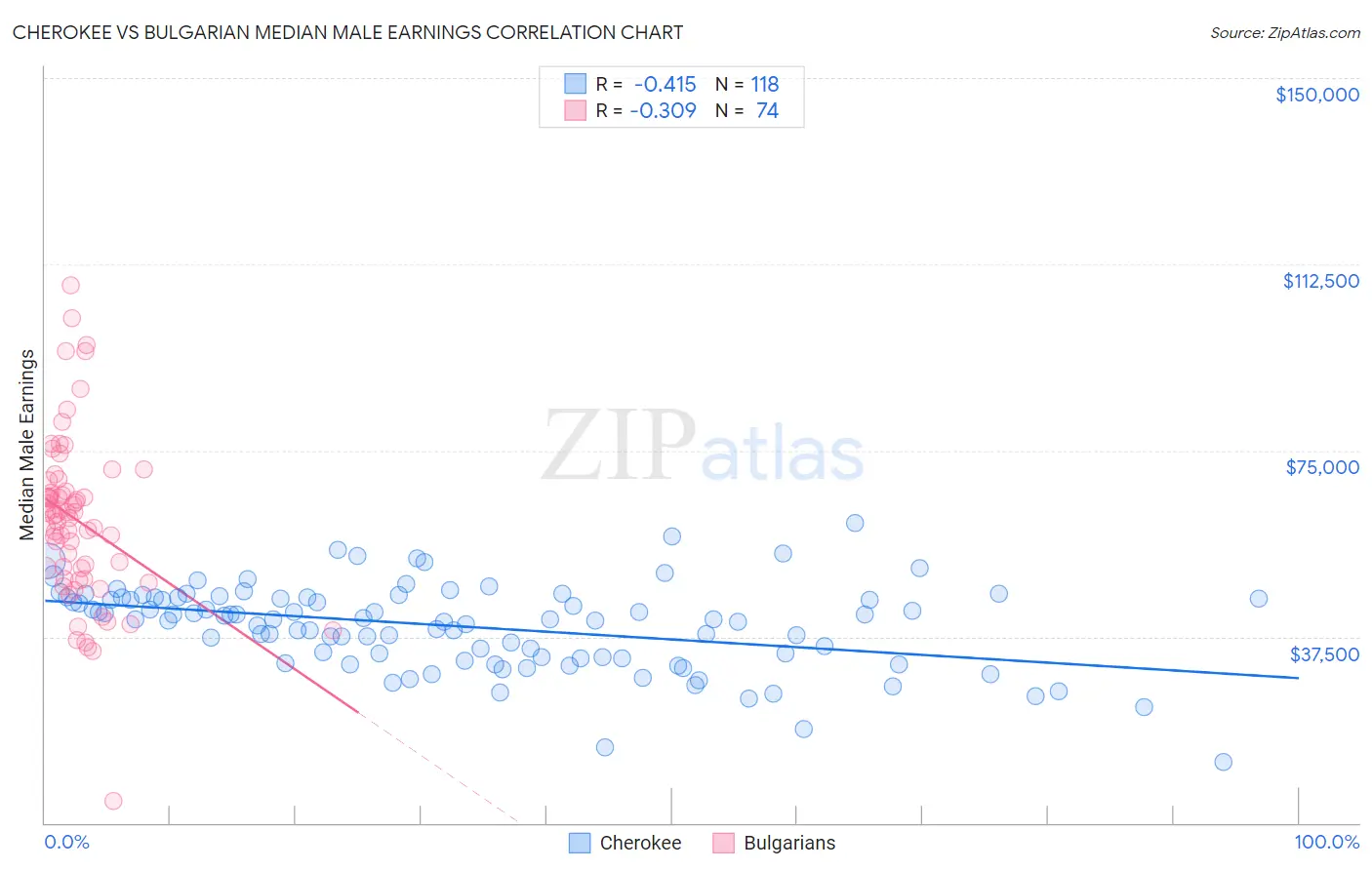 Cherokee vs Bulgarian Median Male Earnings