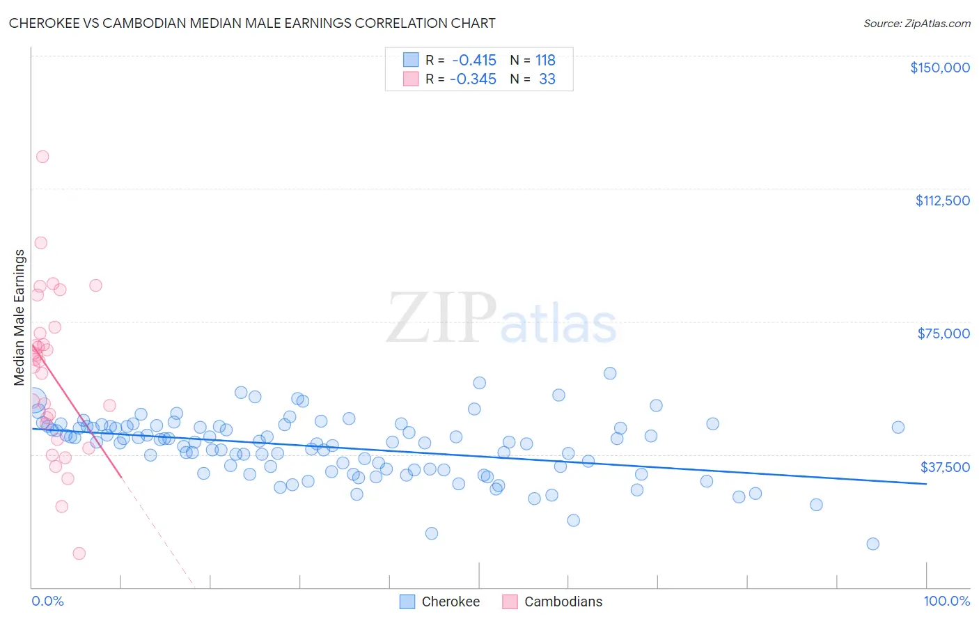 Cherokee vs Cambodian Median Male Earnings