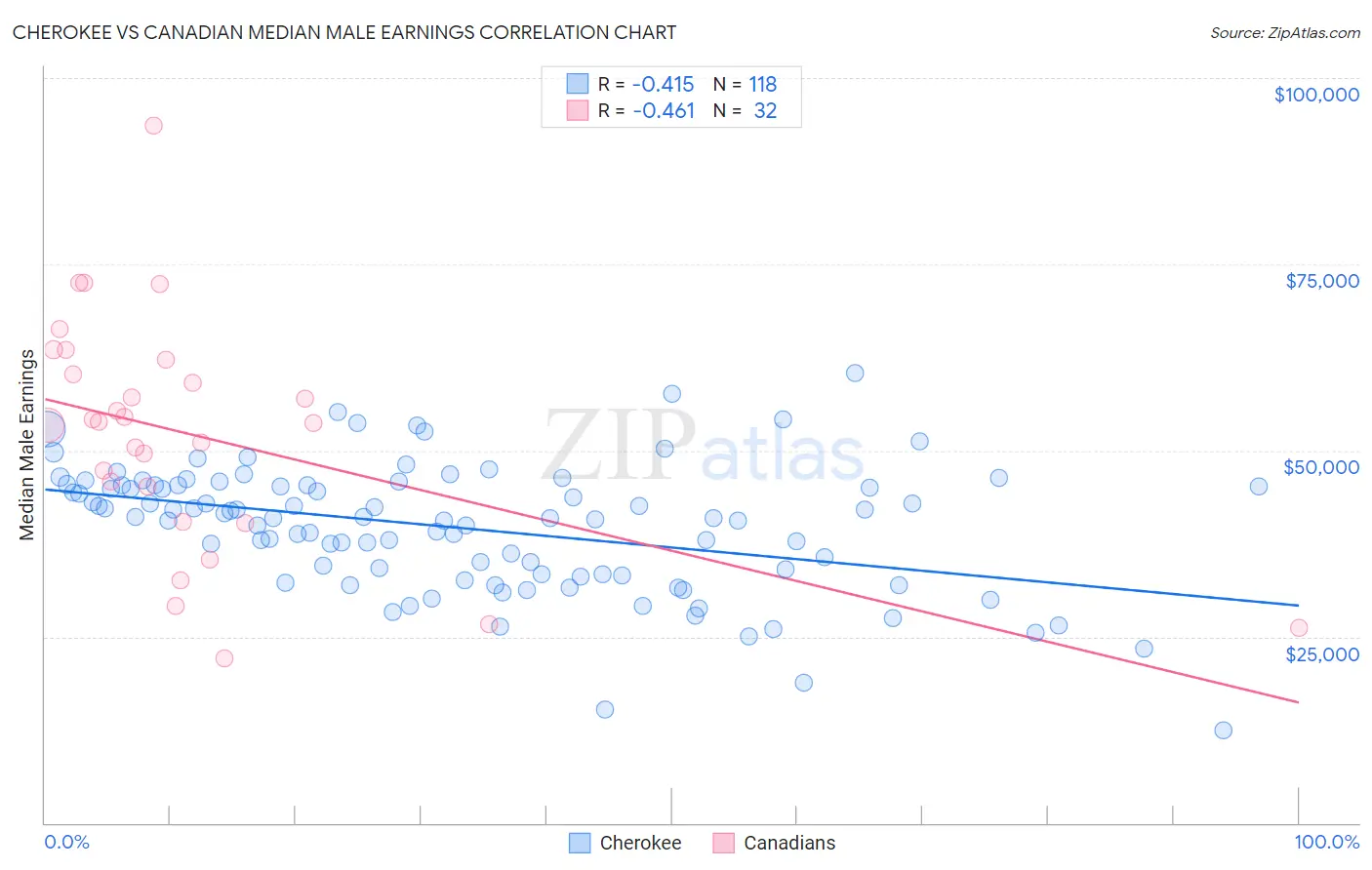 Cherokee vs Canadian Median Male Earnings
