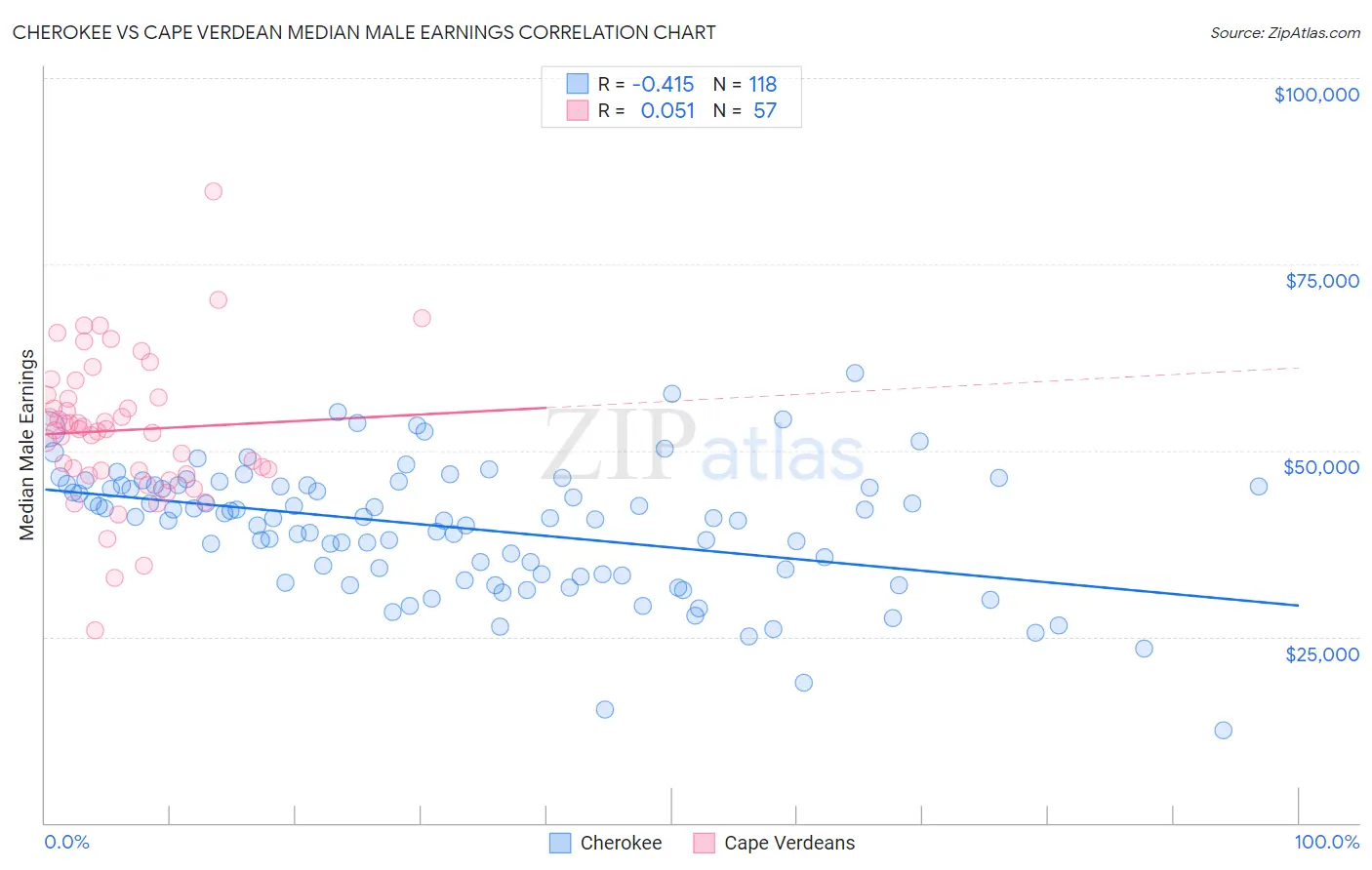 Cherokee vs Cape Verdean Median Male Earnings