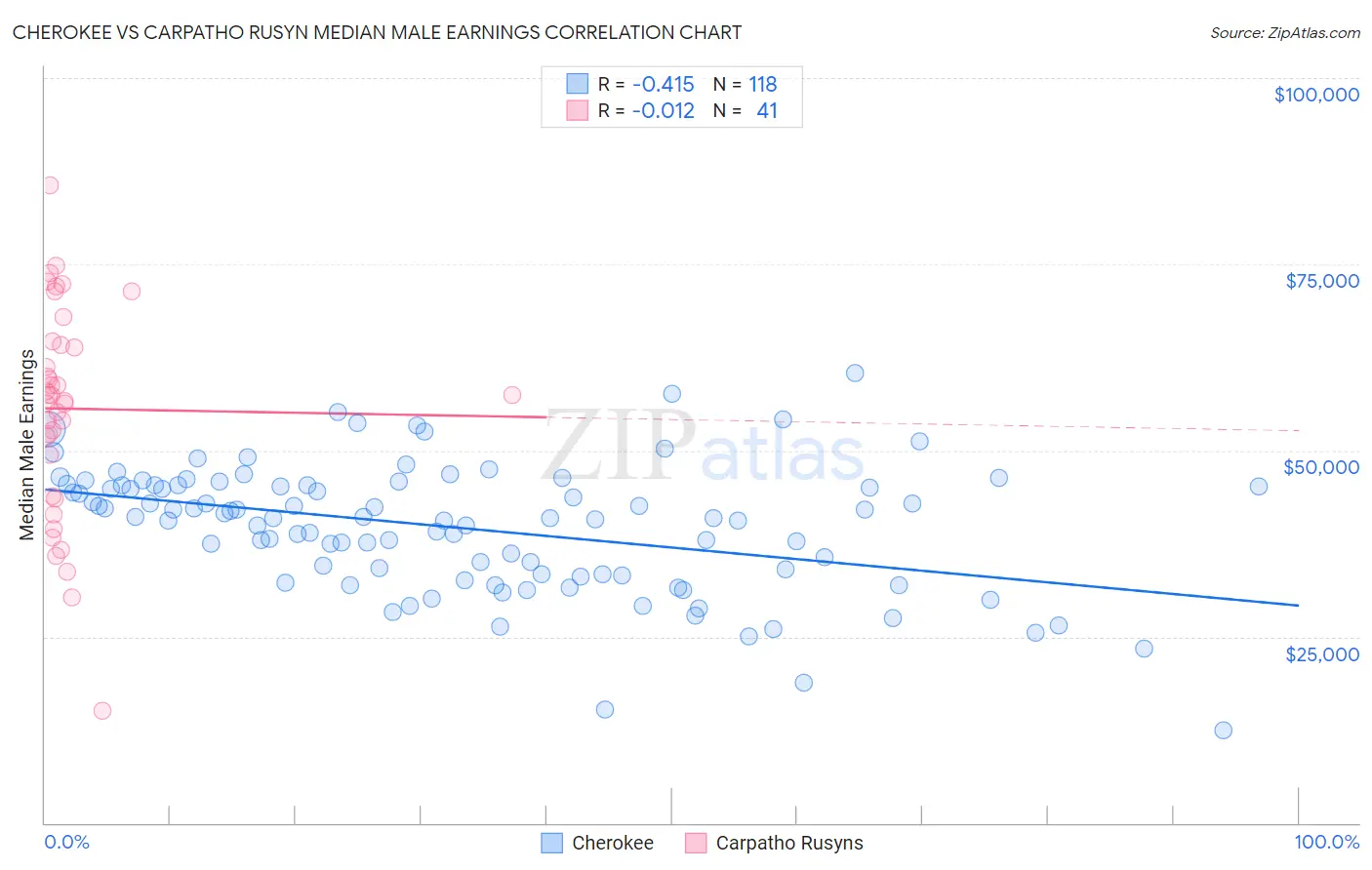 Cherokee vs Carpatho Rusyn Median Male Earnings