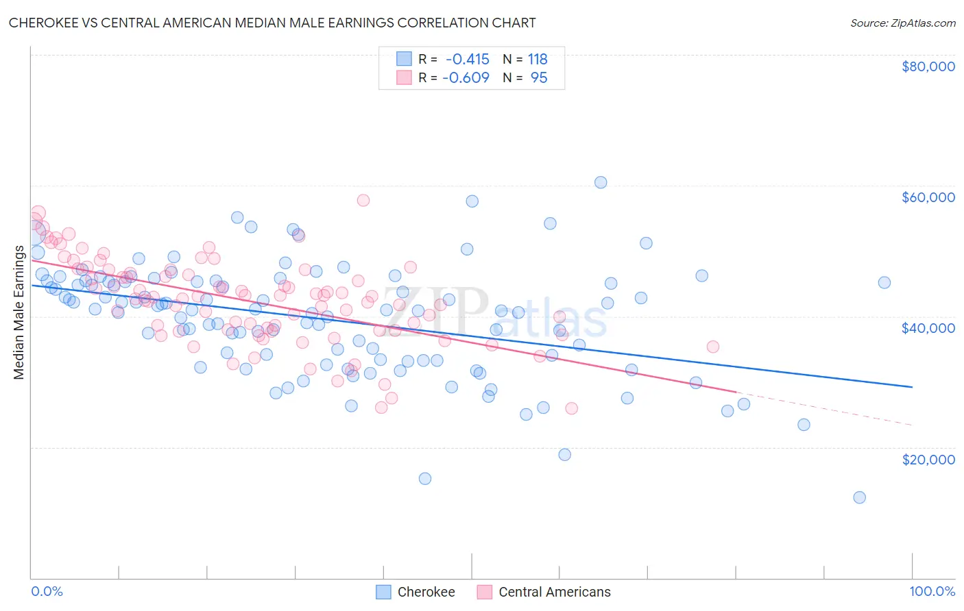 Cherokee vs Central American Median Male Earnings