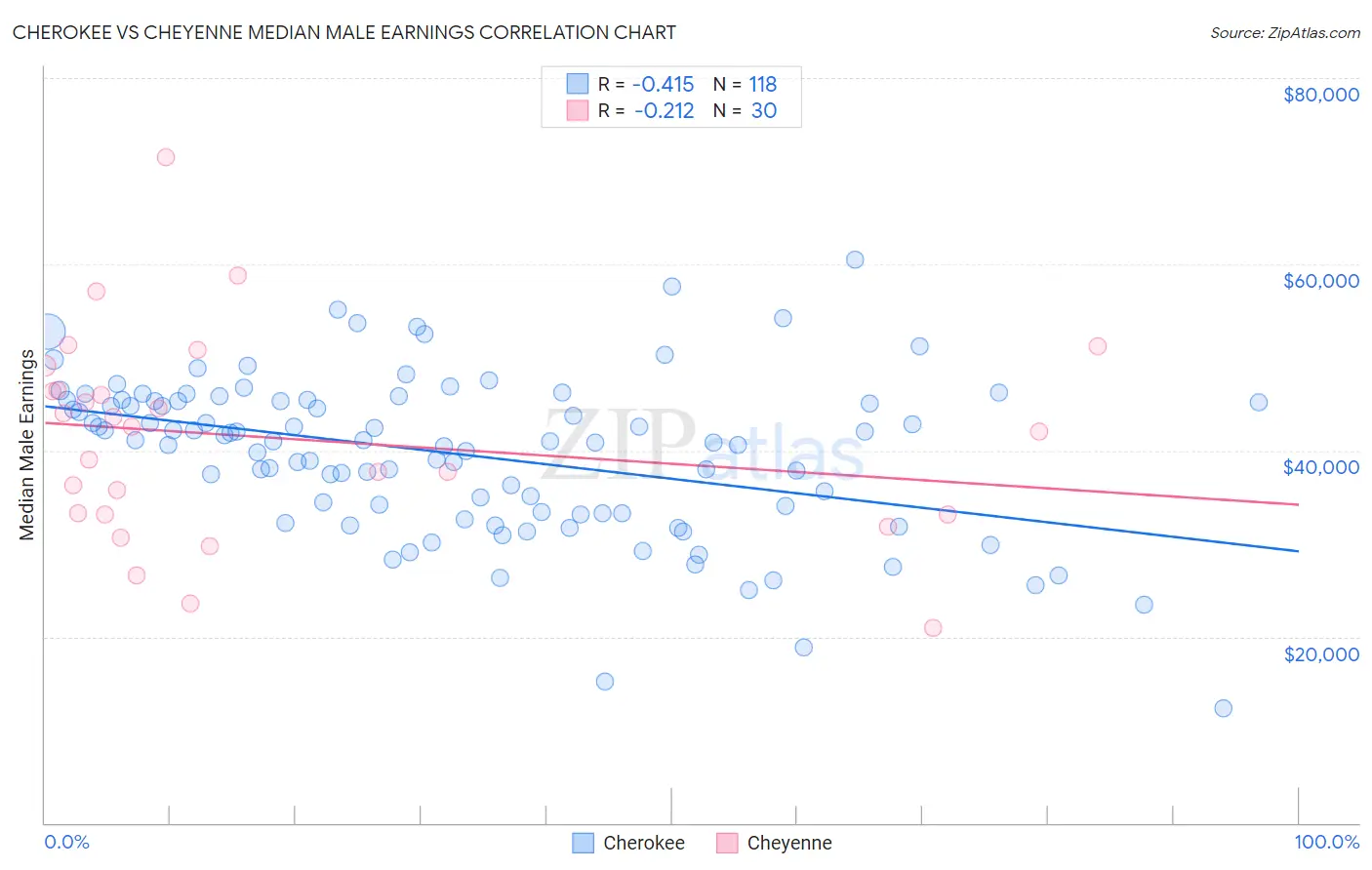 Cherokee vs Cheyenne Median Male Earnings