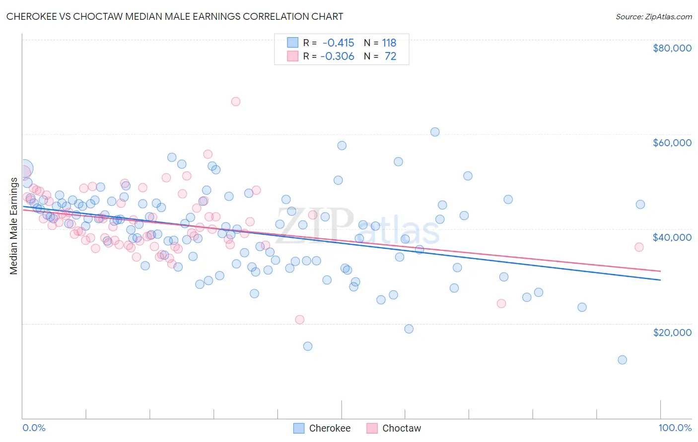 Cherokee vs Choctaw Median Male Earnings
