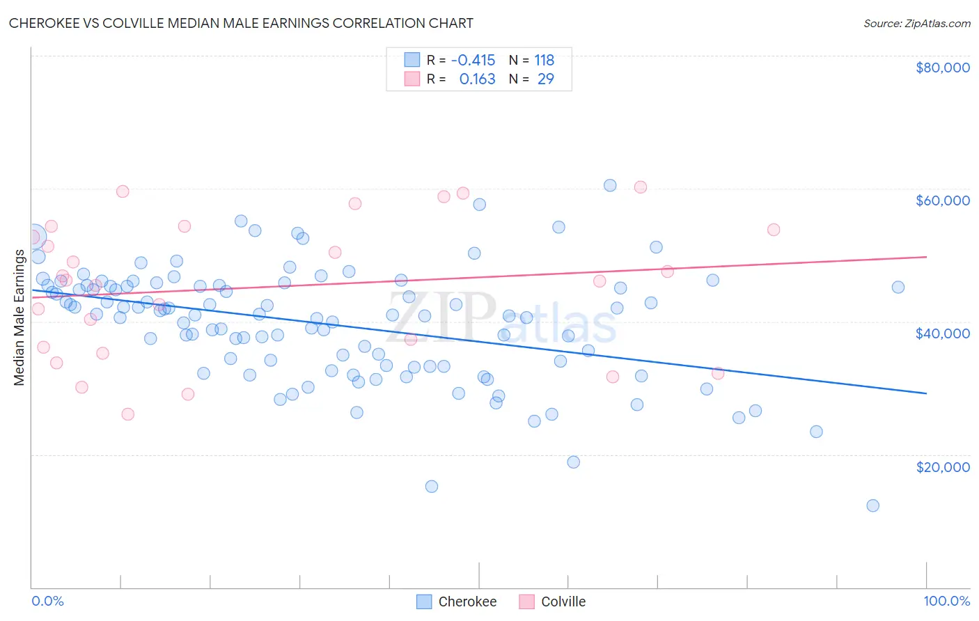 Cherokee vs Colville Median Male Earnings