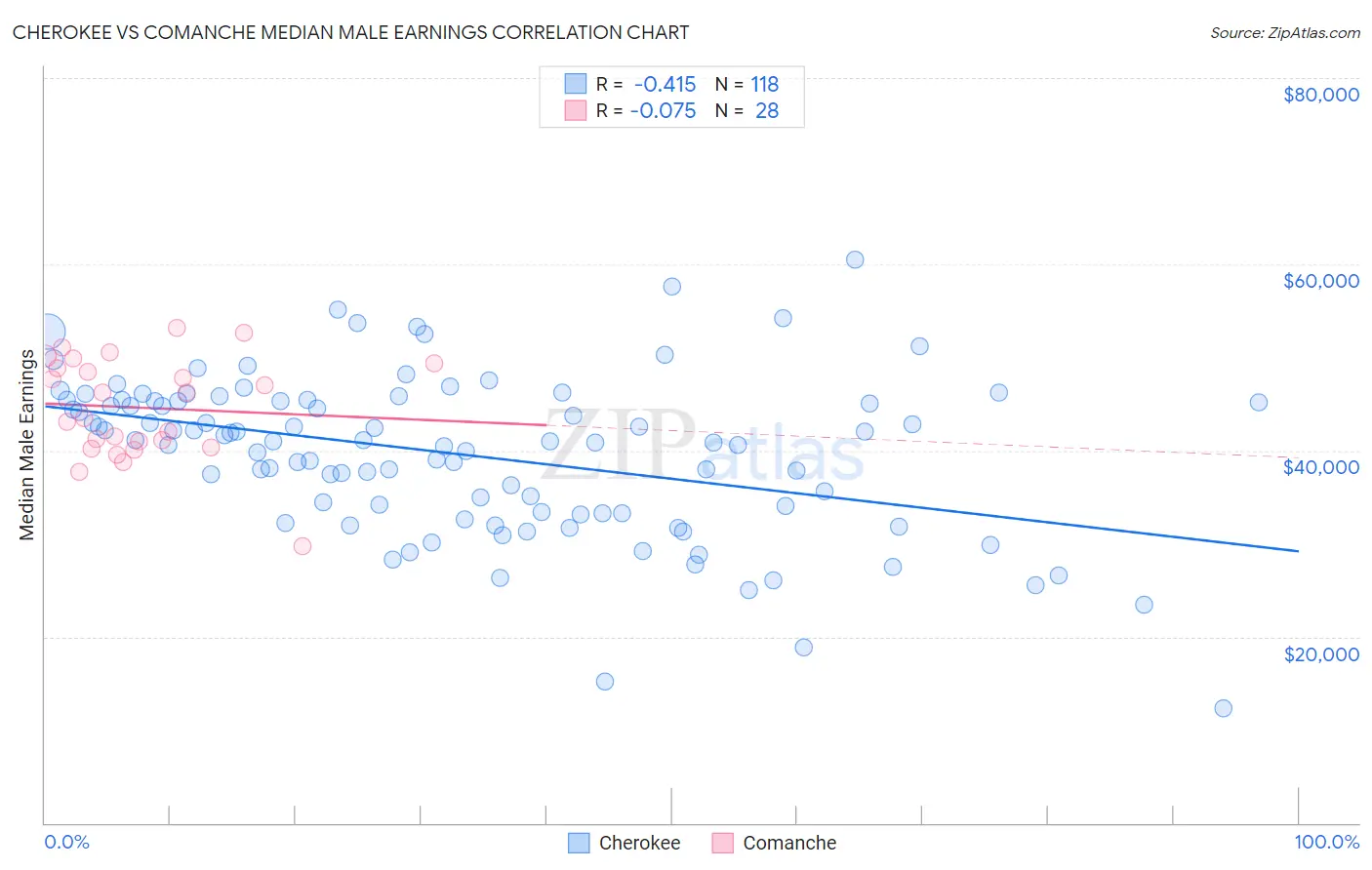 Cherokee vs Comanche Median Male Earnings