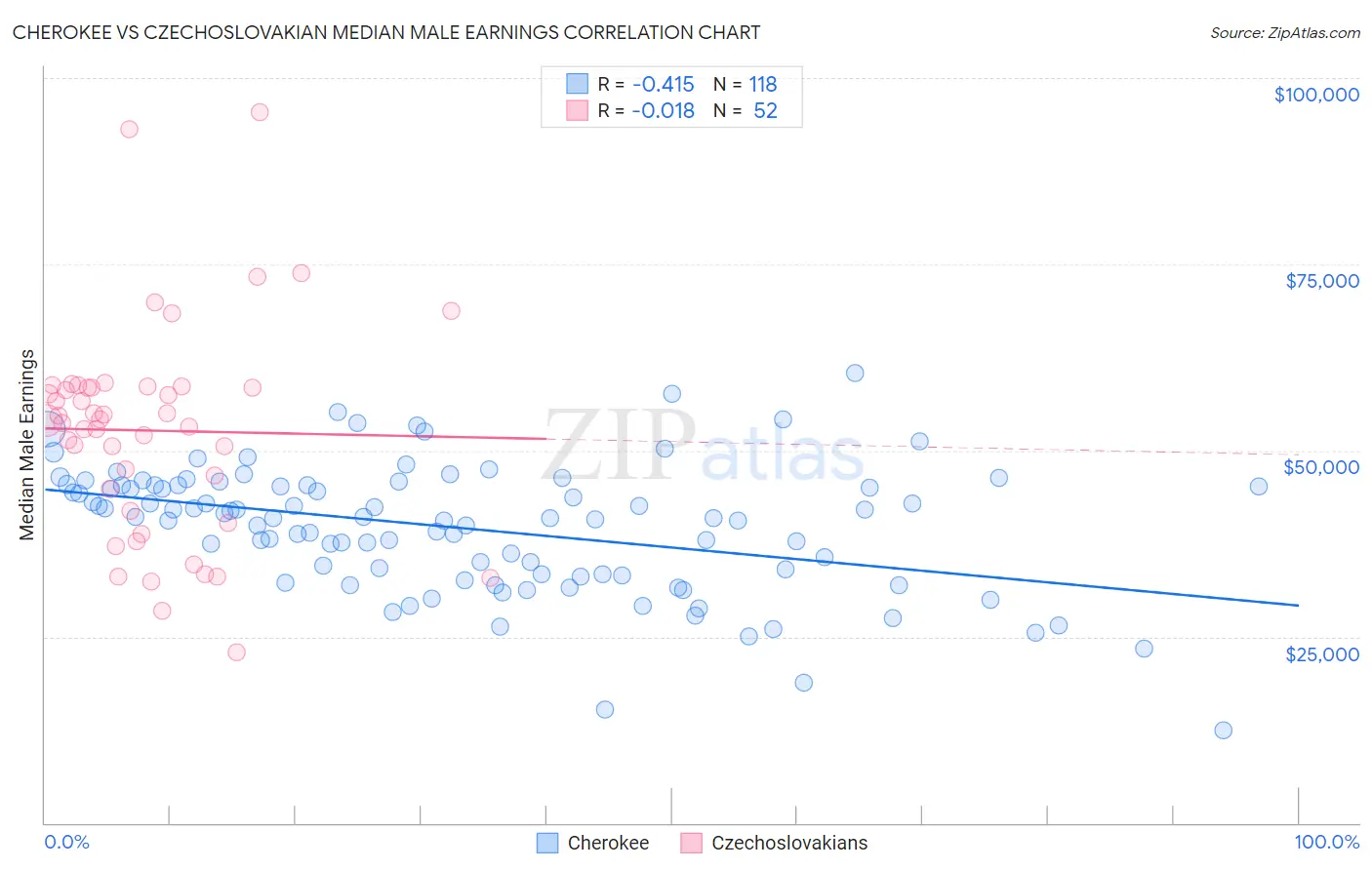 Cherokee vs Czechoslovakian Median Male Earnings