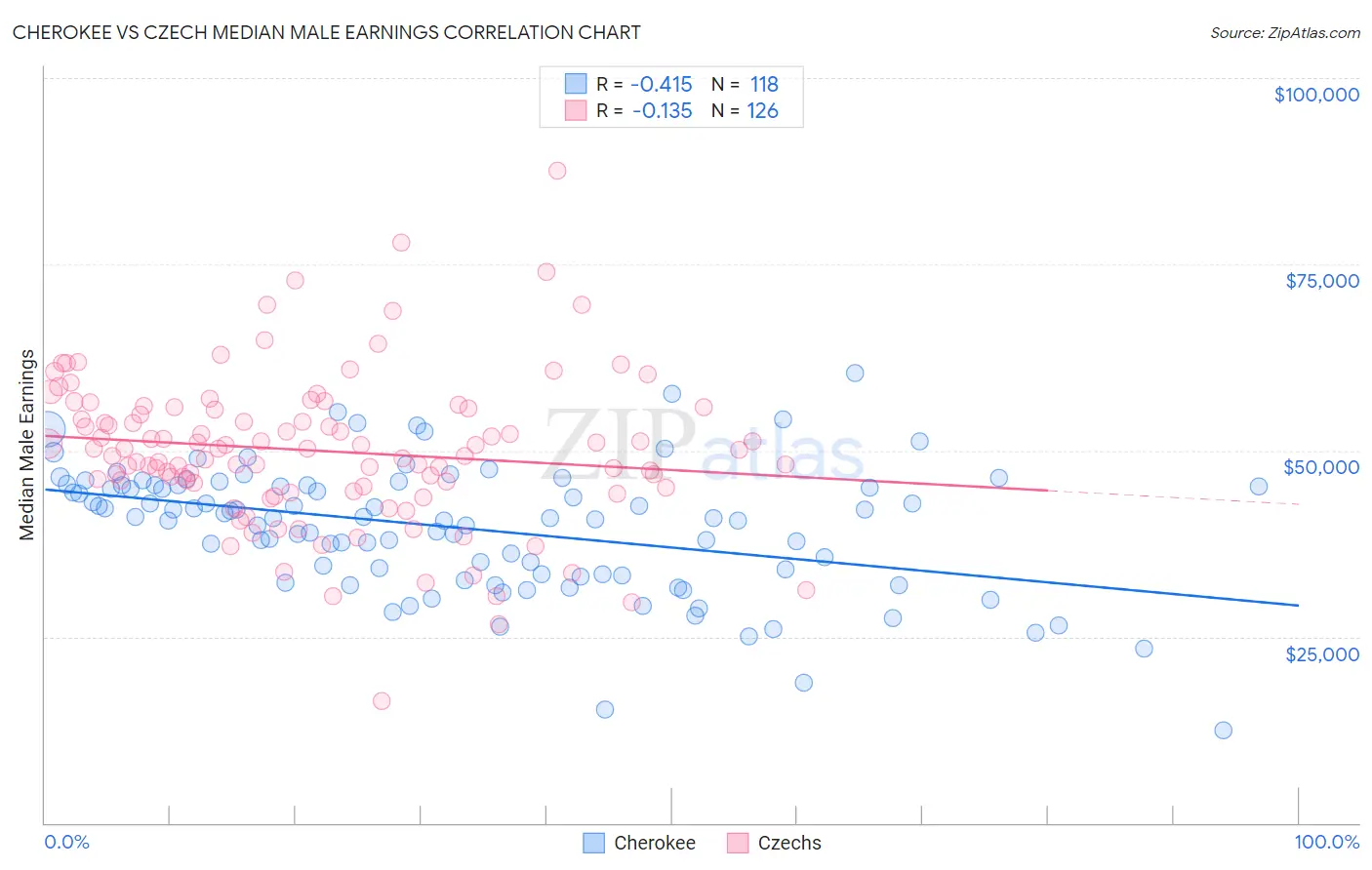 Cherokee vs Czech Median Male Earnings