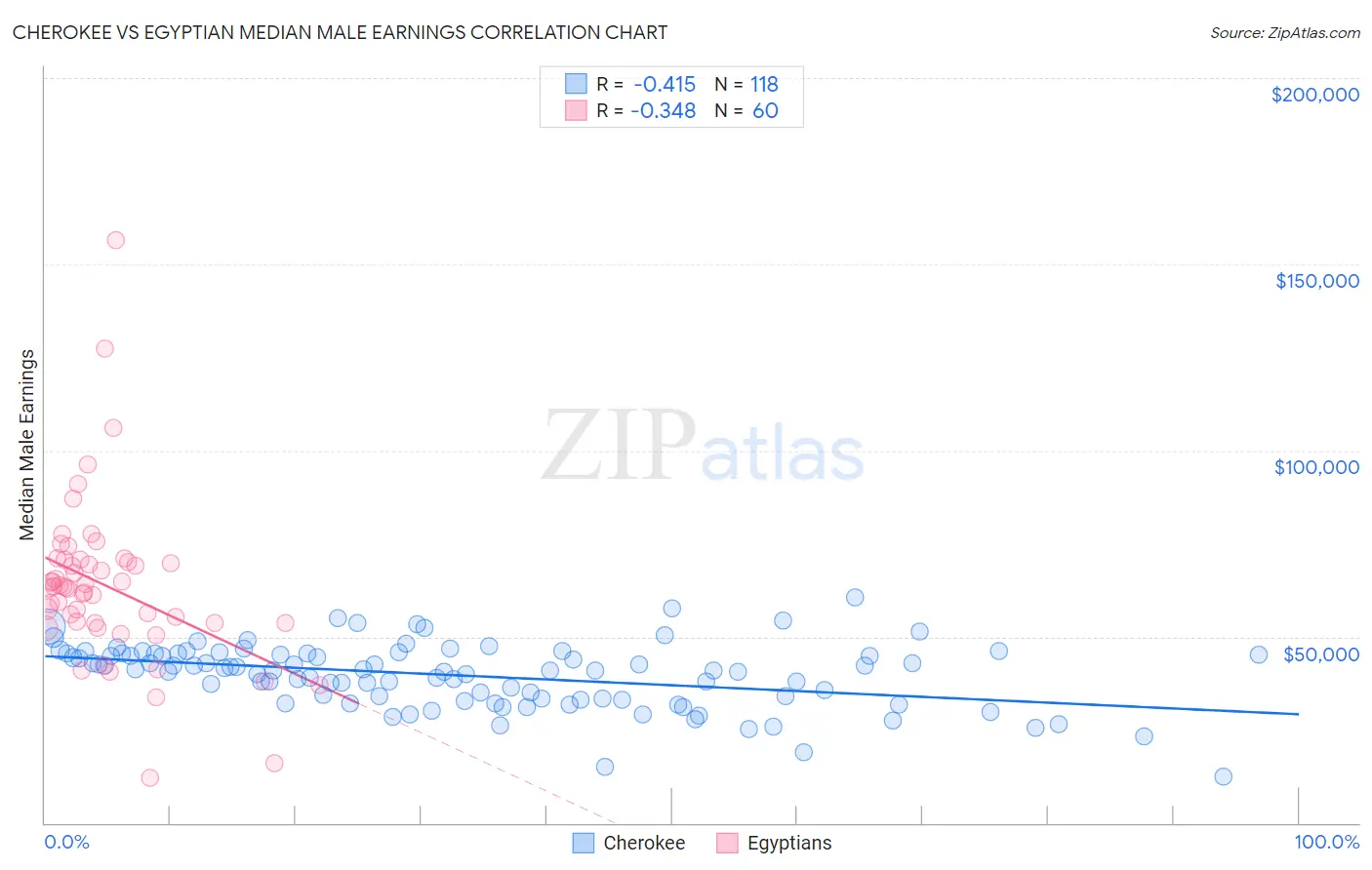 Cherokee vs Egyptian Median Male Earnings