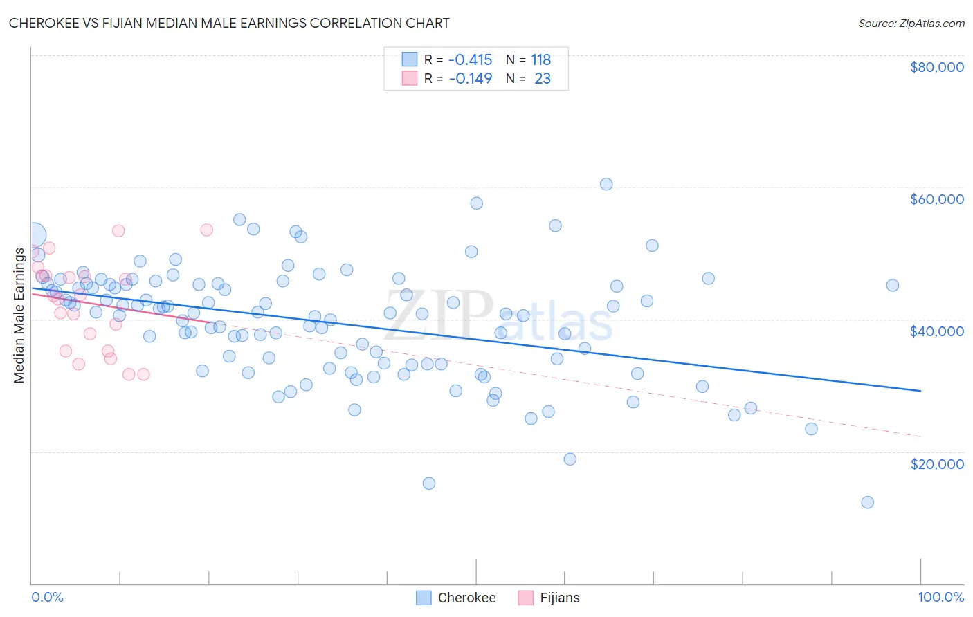Cherokee vs Fijian Median Male Earnings