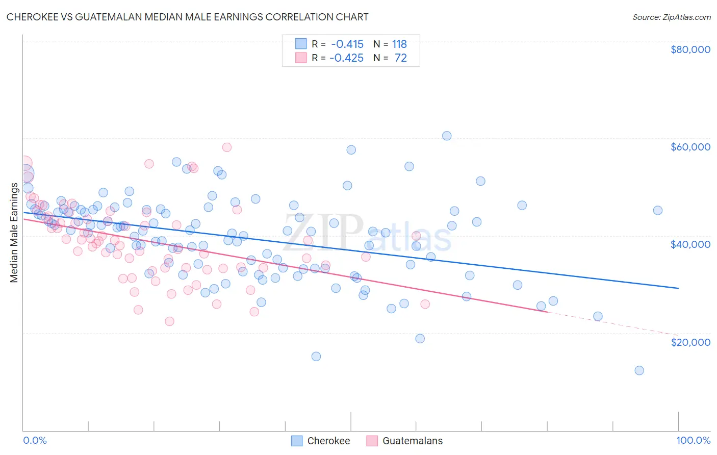 Cherokee vs Guatemalan Median Male Earnings