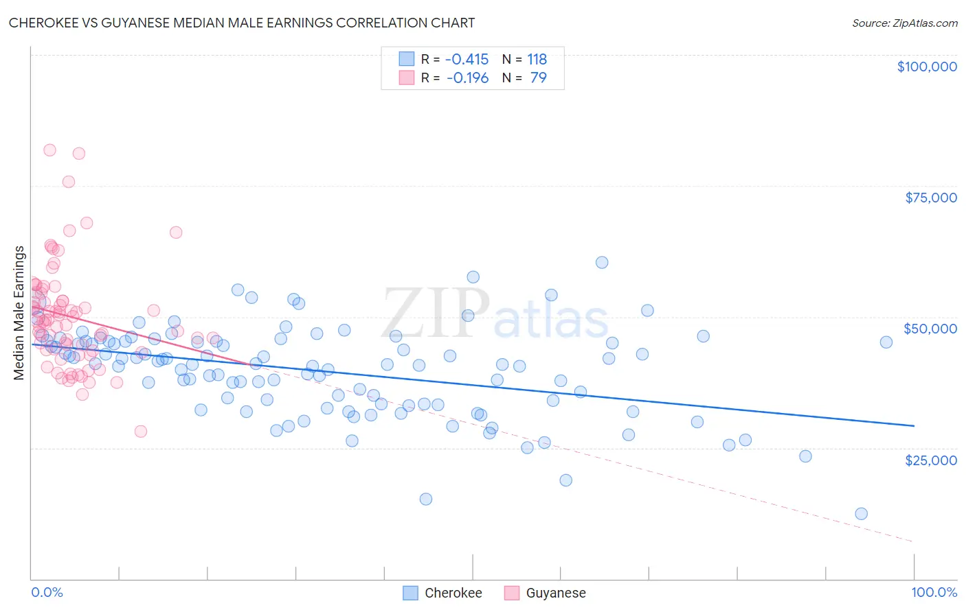 Cherokee vs Guyanese Median Male Earnings