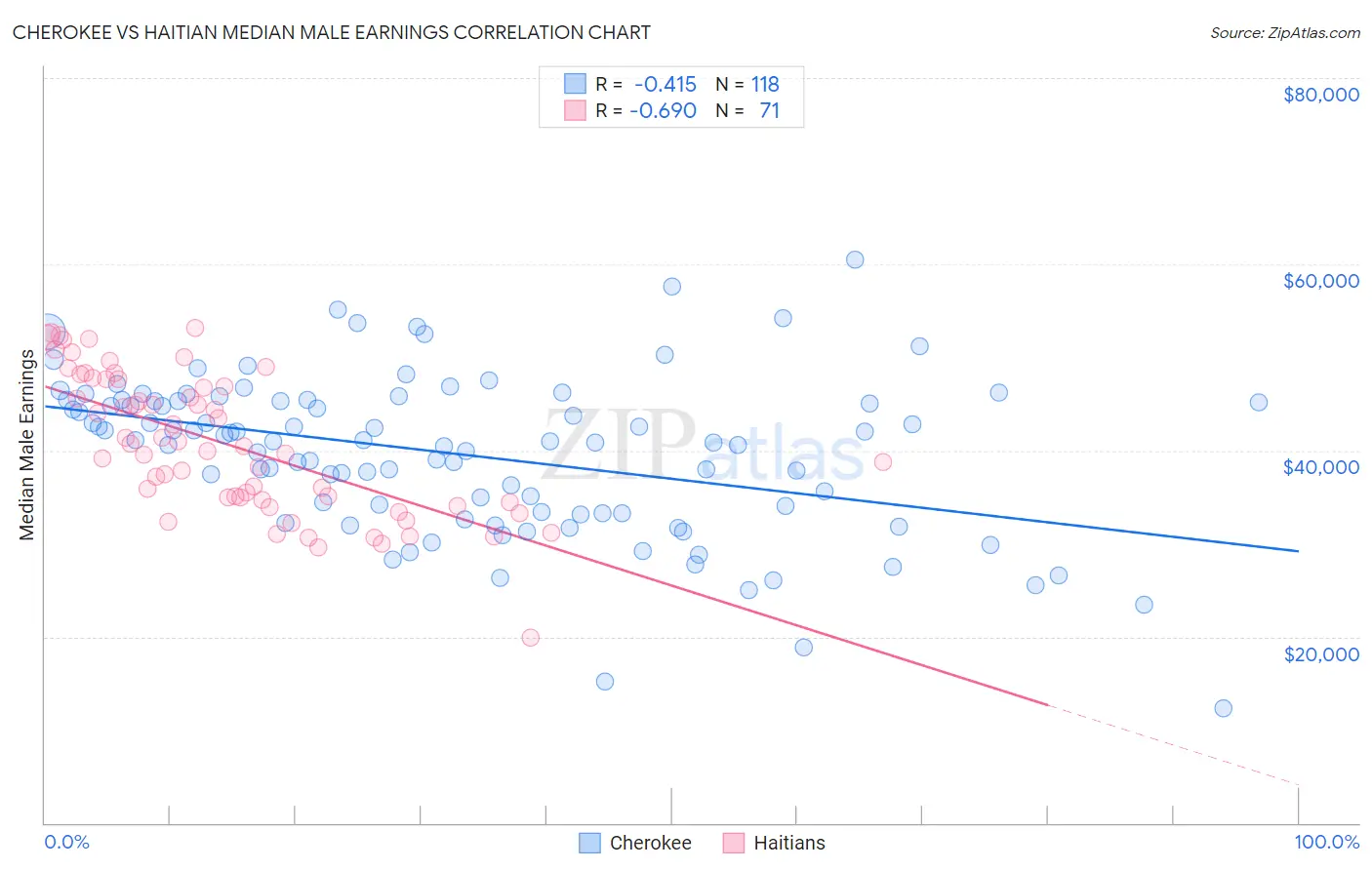 Cherokee vs Haitian Median Male Earnings
