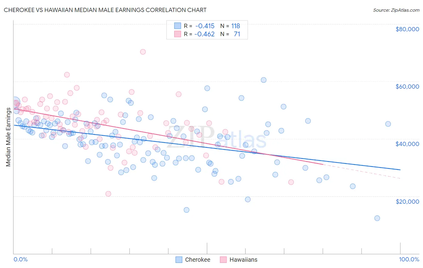 Cherokee vs Hawaiian Median Male Earnings