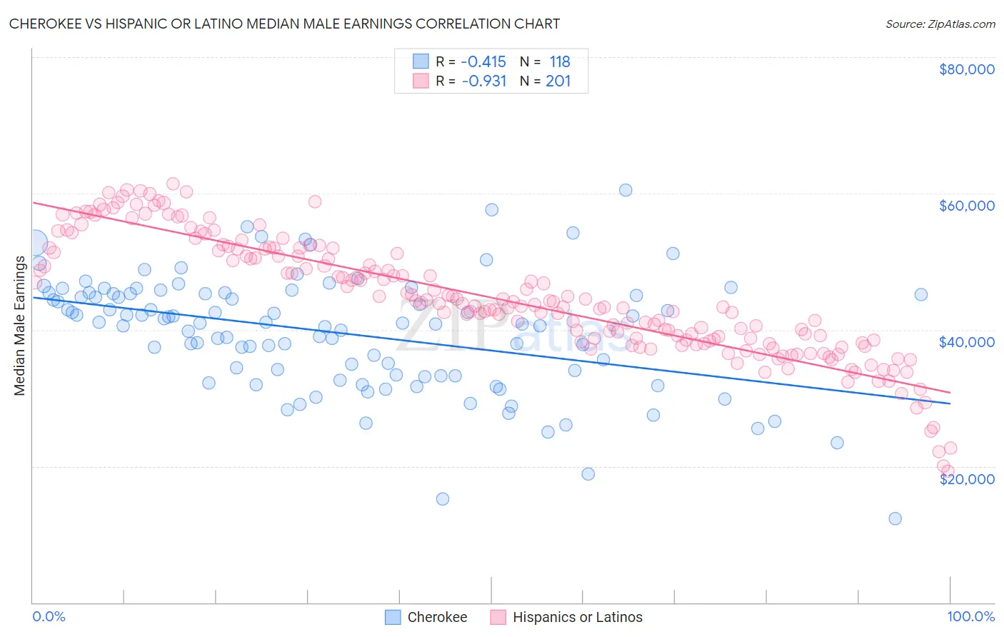 Cherokee vs Hispanic or Latino Median Male Earnings