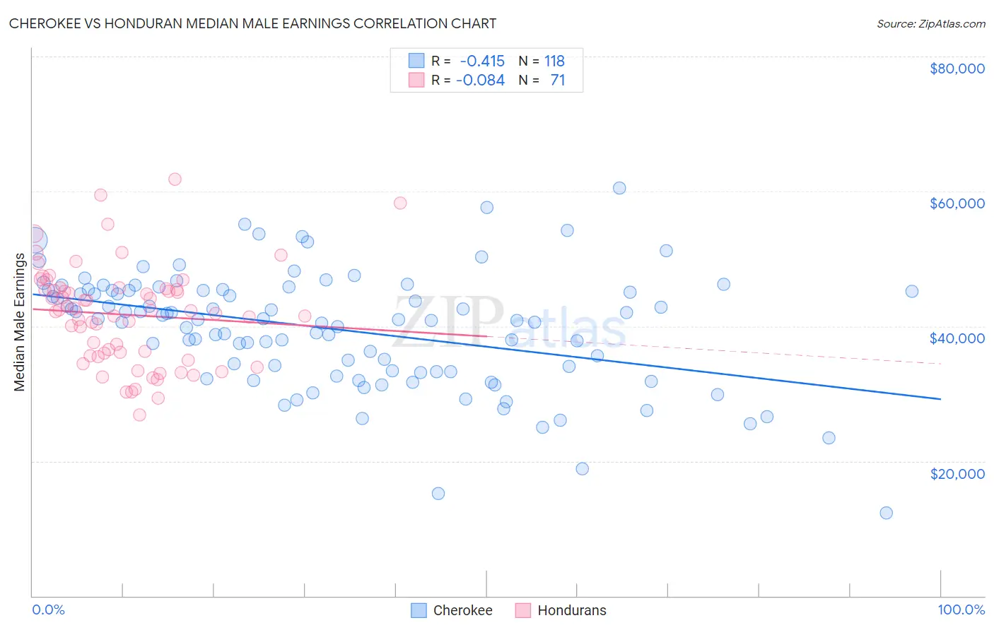 Cherokee vs Honduran Median Male Earnings