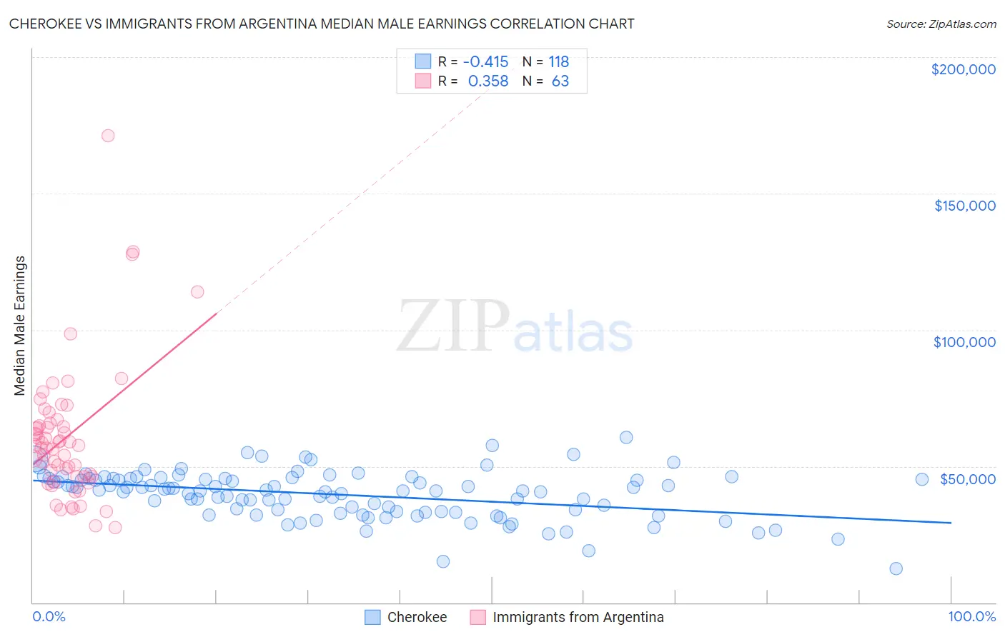 Cherokee vs Immigrants from Argentina Median Male Earnings