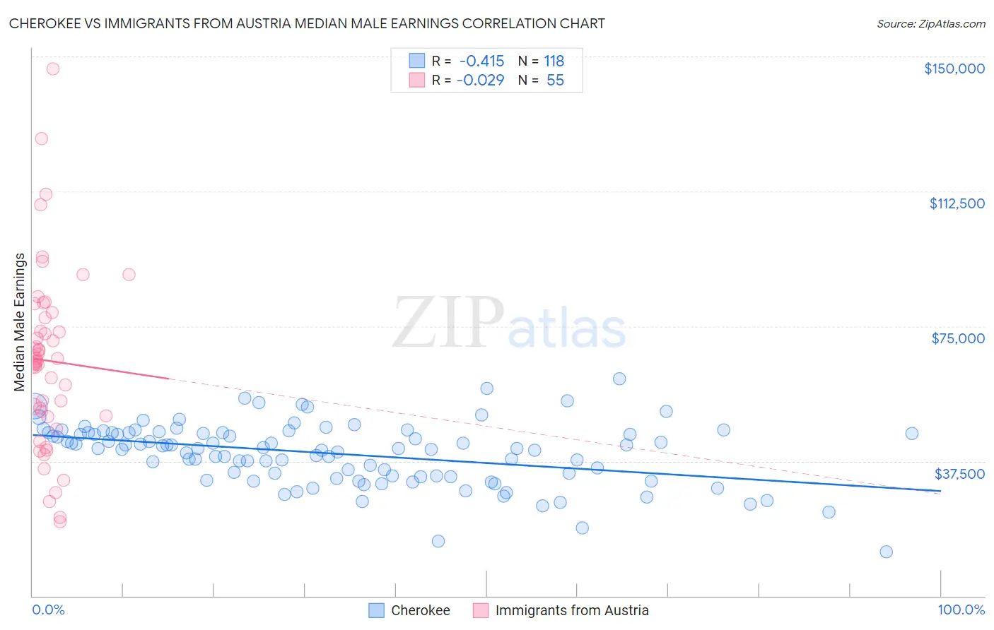 Cherokee vs Immigrants from Austria Median Male Earnings
