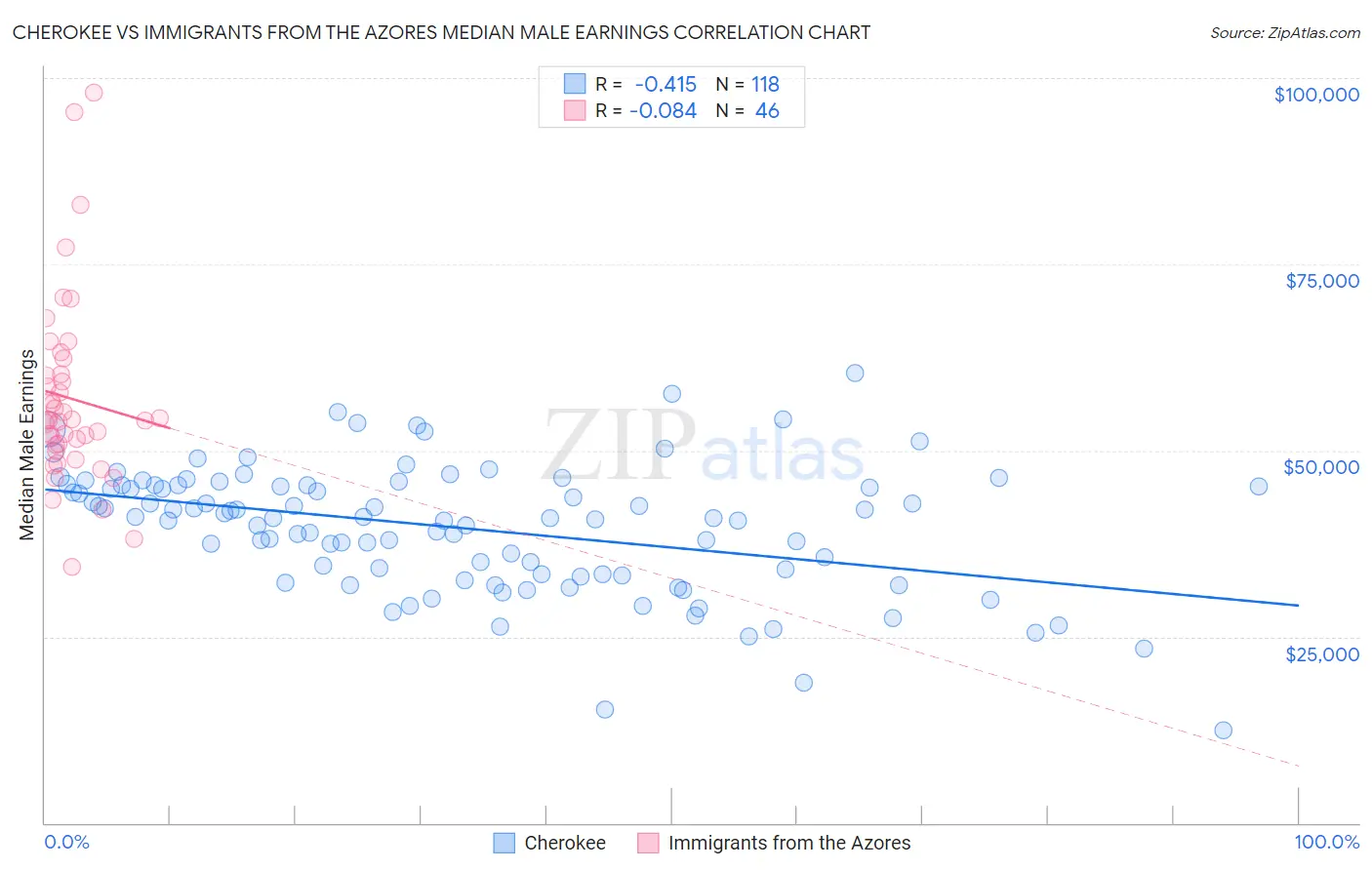 Cherokee vs Immigrants from the Azores Median Male Earnings