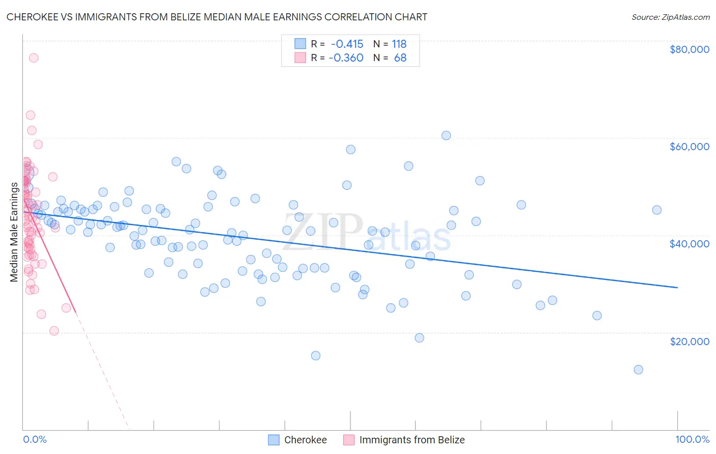 Cherokee vs Immigrants from Belize Median Male Earnings