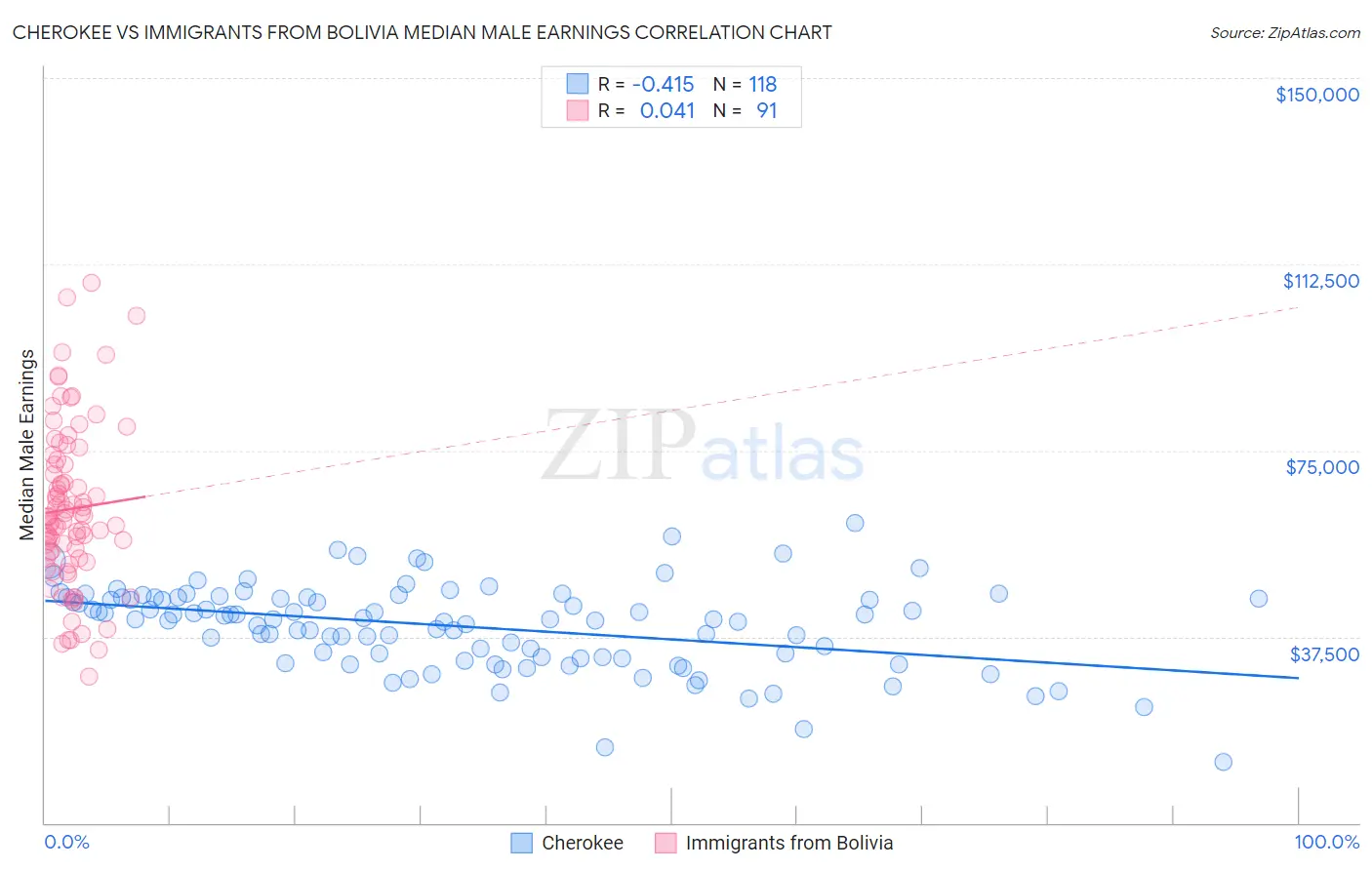 Cherokee vs Immigrants from Bolivia Median Male Earnings