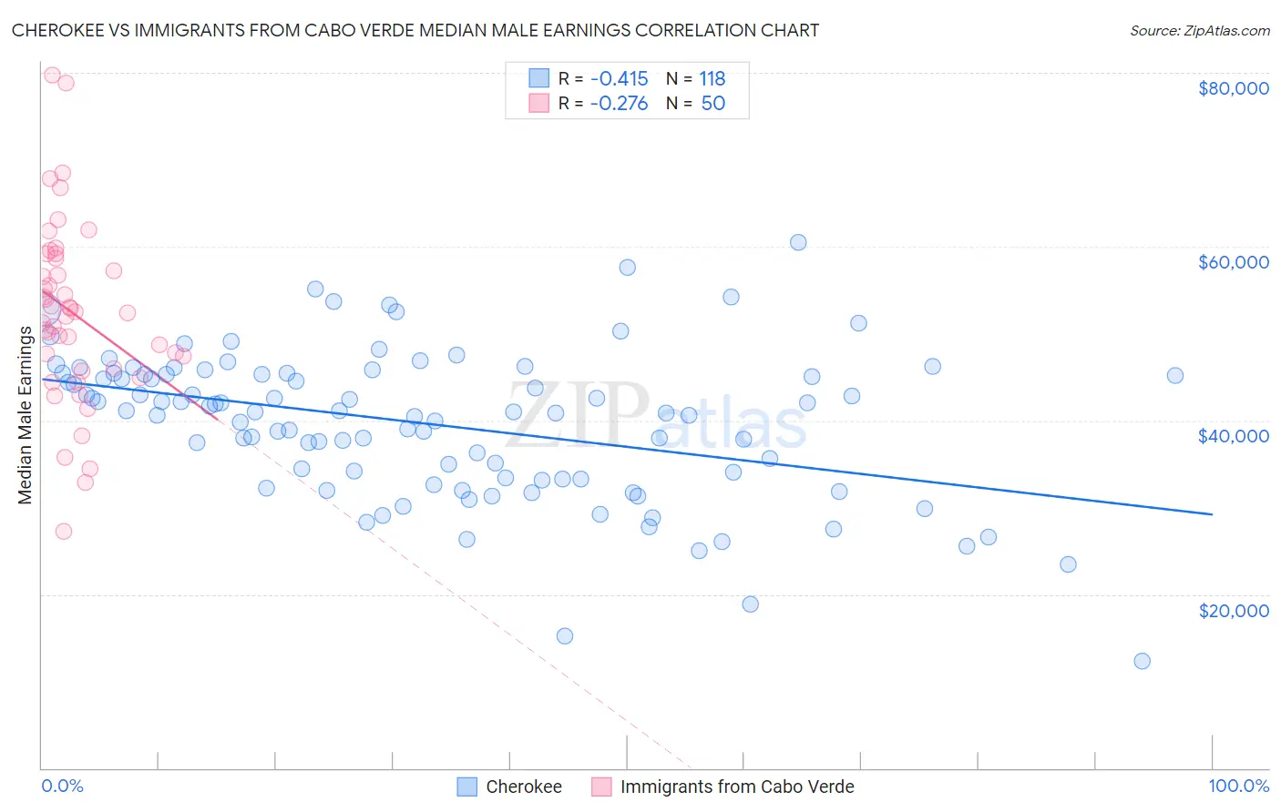 Cherokee vs Immigrants from Cabo Verde Median Male Earnings