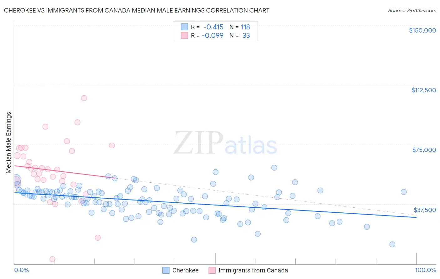 Cherokee vs Immigrants from Canada Median Male Earnings
