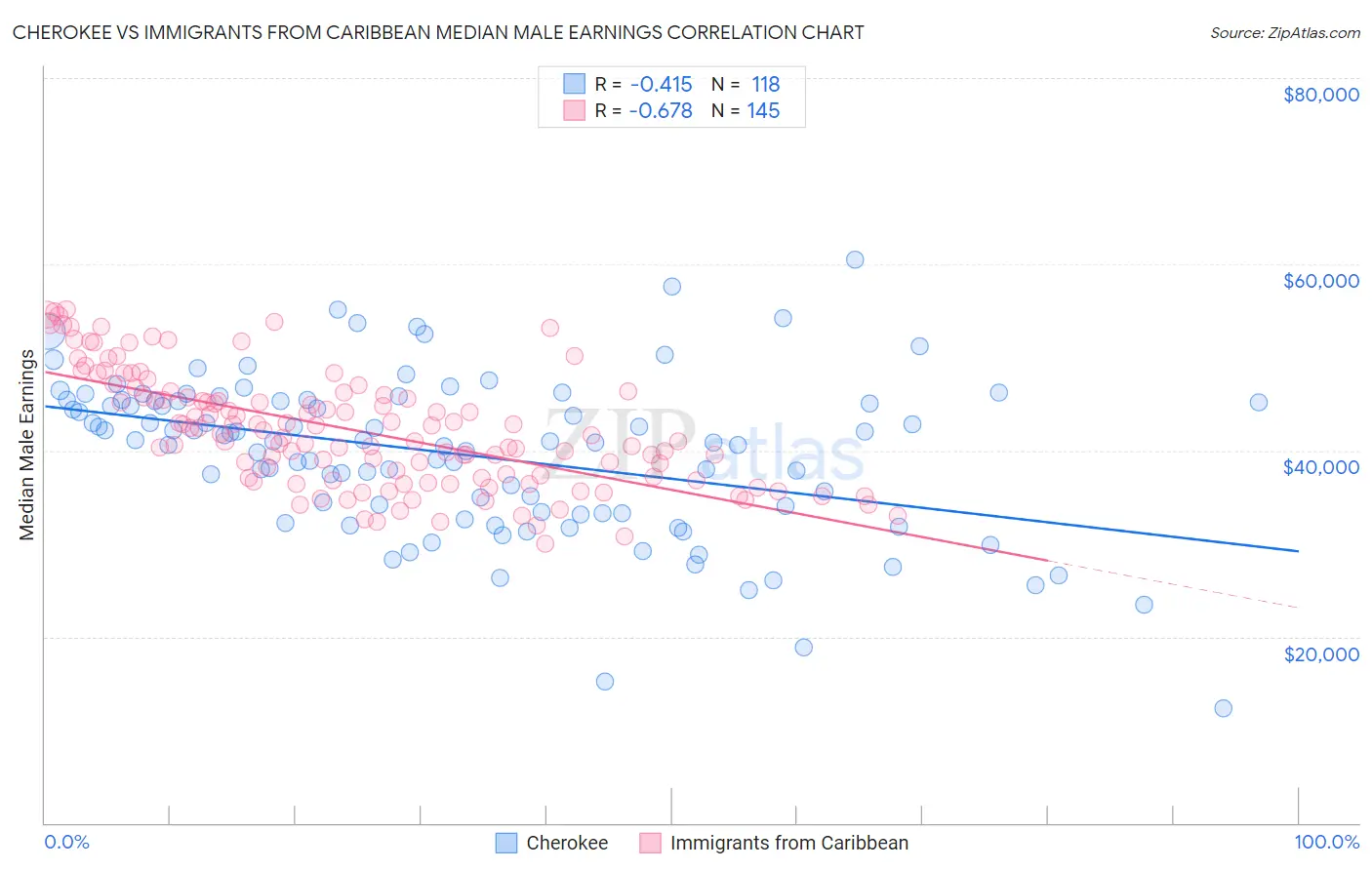 Cherokee vs Immigrants from Caribbean Median Male Earnings